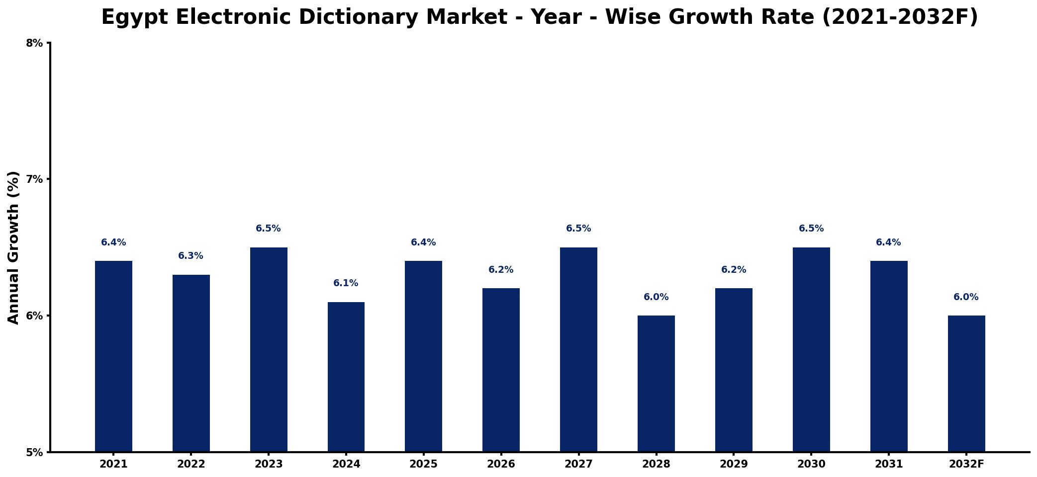 Egypt Electronic Dictionary Market Year-wise Growth Rate and Key Drivers
