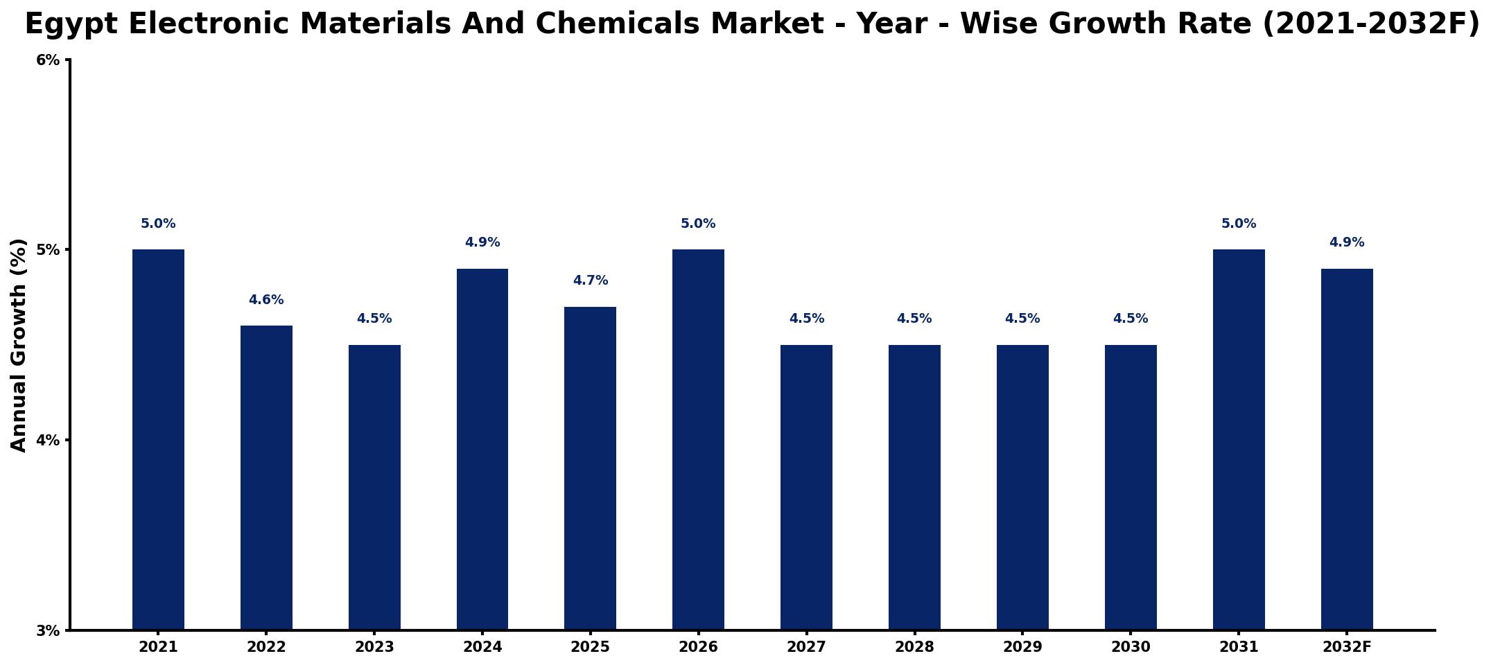 Egypt Electronic Materials And Chemicals Market Year-wise Growth Rate and Key Drivers