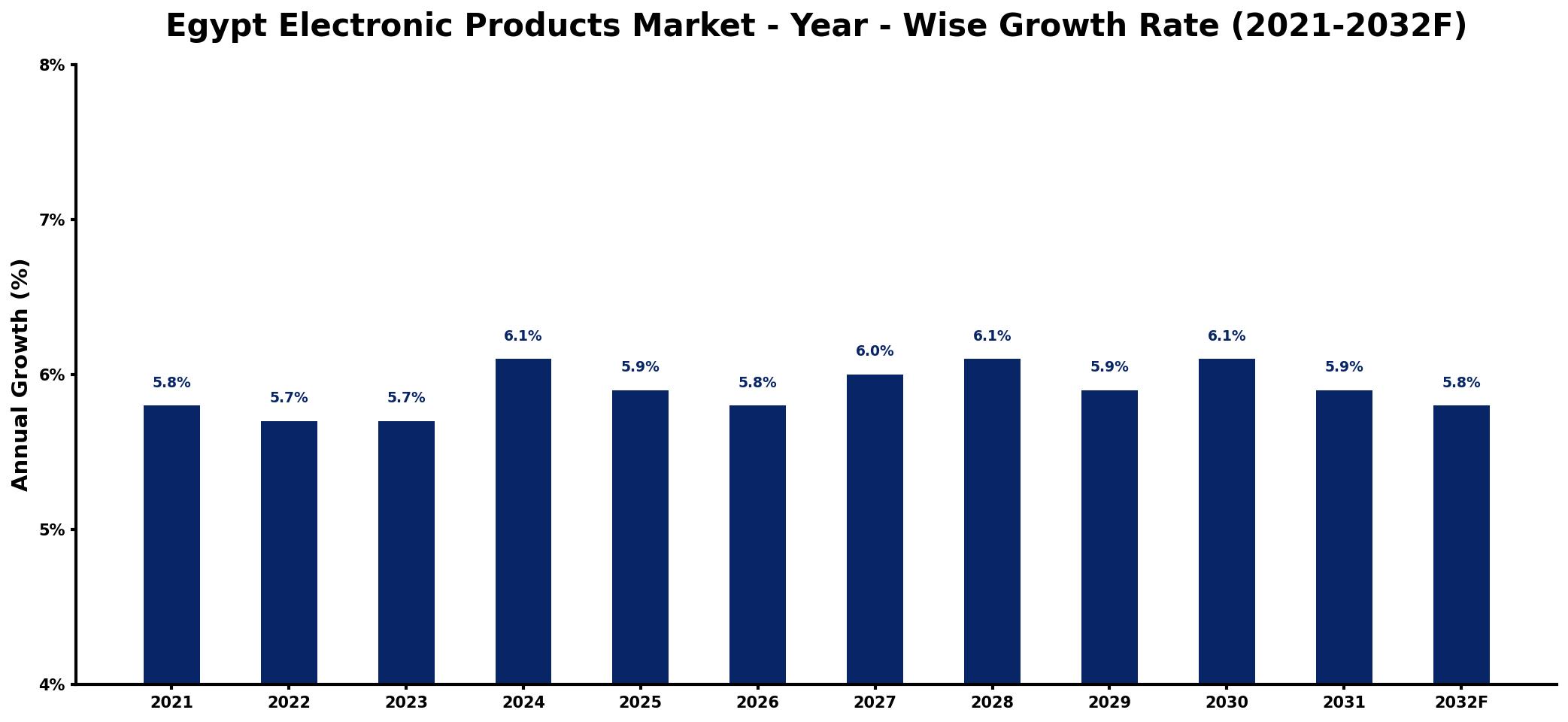 Egypt Electronic Products Market Year-wise Growth Rate and Key Drivers