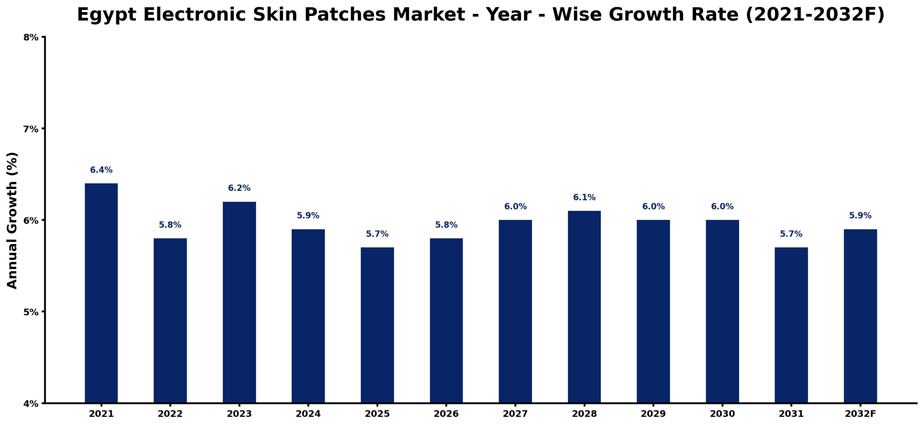 Egypt Electronic Skin Patches Market Year-wise Growth Rate and Key Drivers