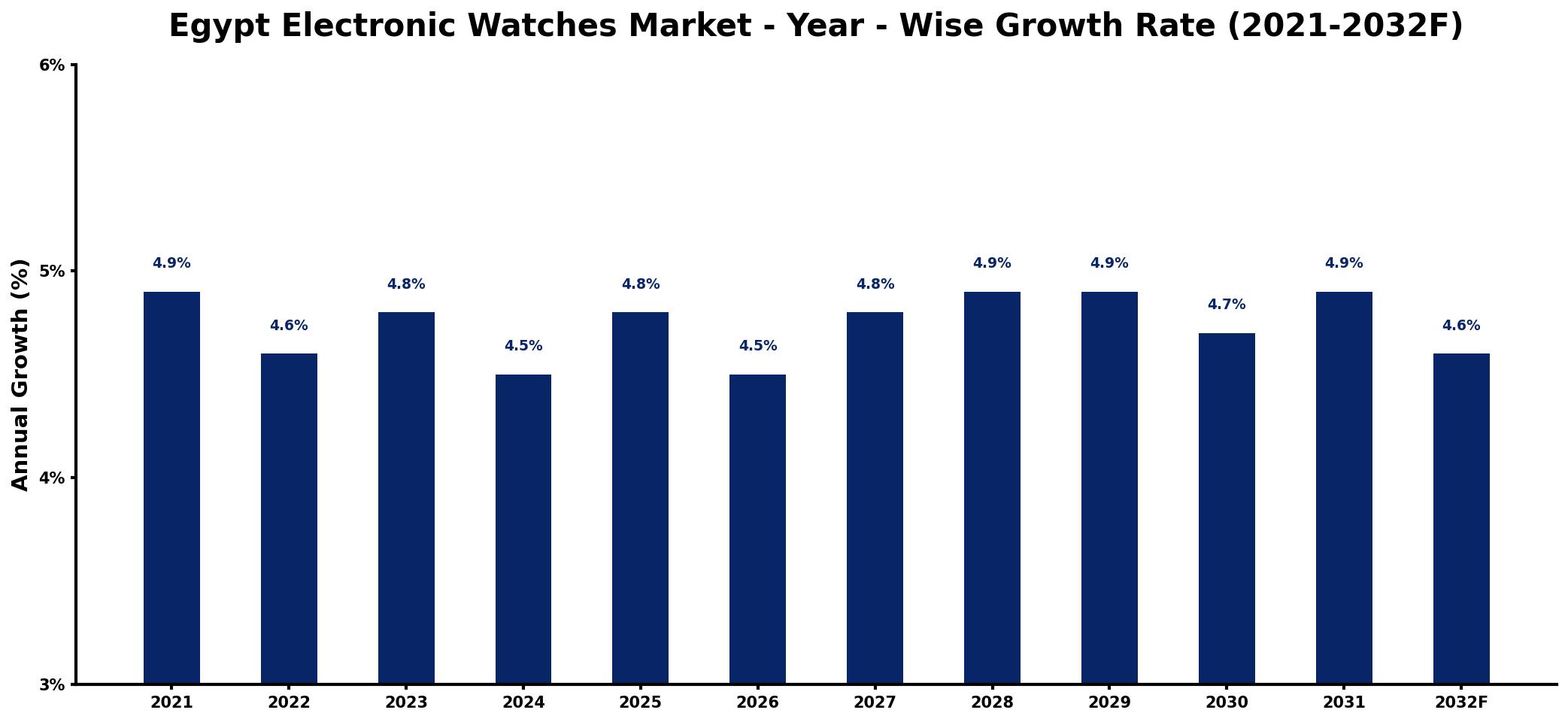 Egypt Electronic Watches Market Year-wise Growth Rate and Key Drivers