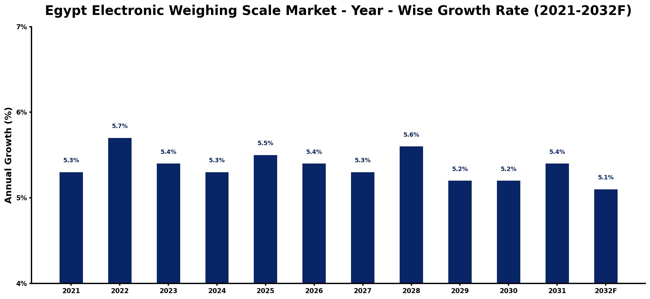 Egypt Electronic Weighing Scale Market Year-wise Growth Rate and Key Drivers