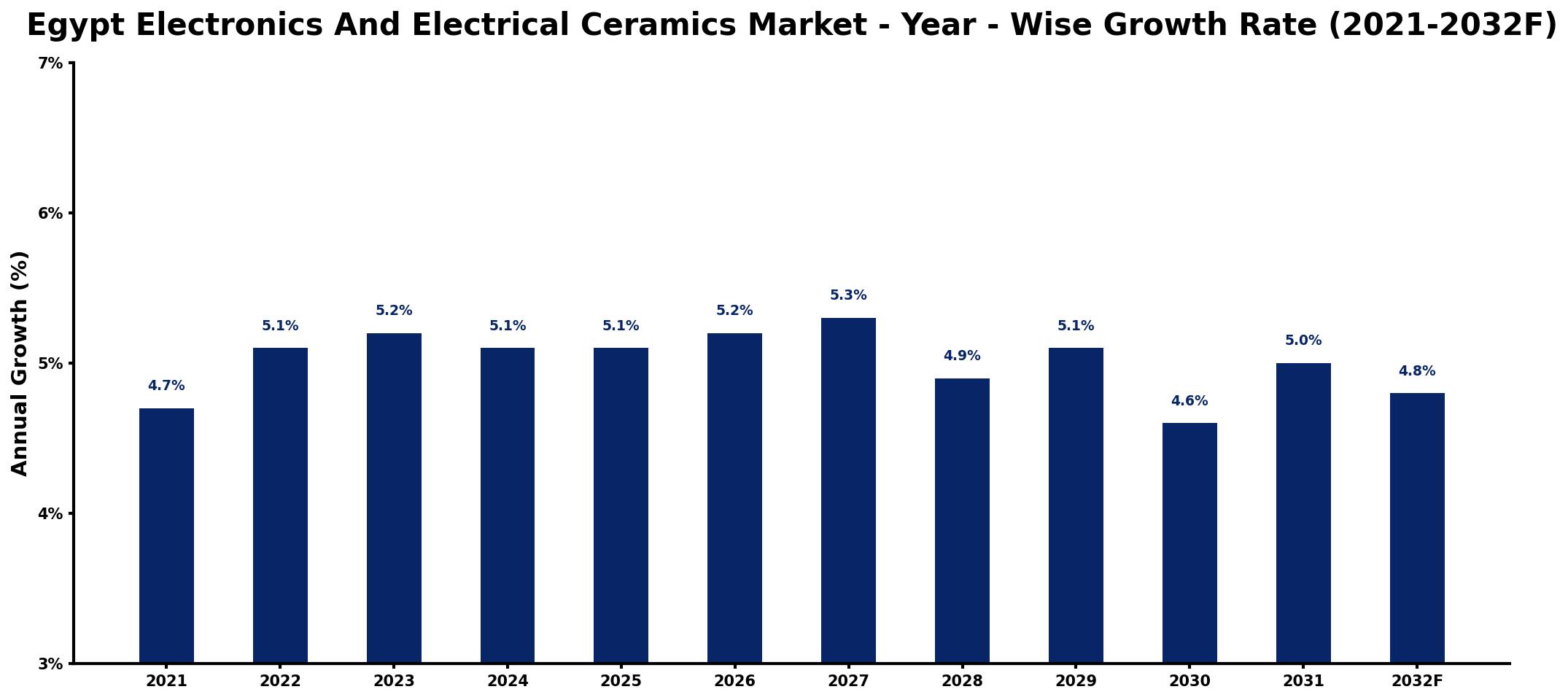 Egypt Electronics And Electrical Ceramics Market Year-wise Growth Rate and Key Drivers