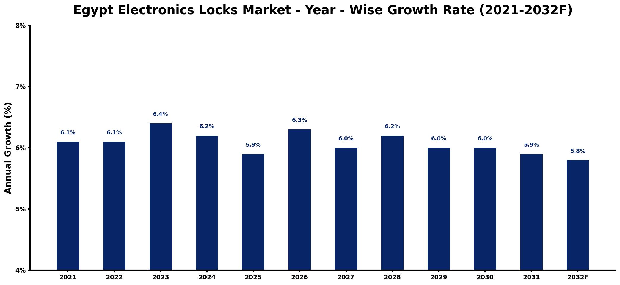 Egypt Electronics Locks Market Year-wise Growth Rate and Key Drivers