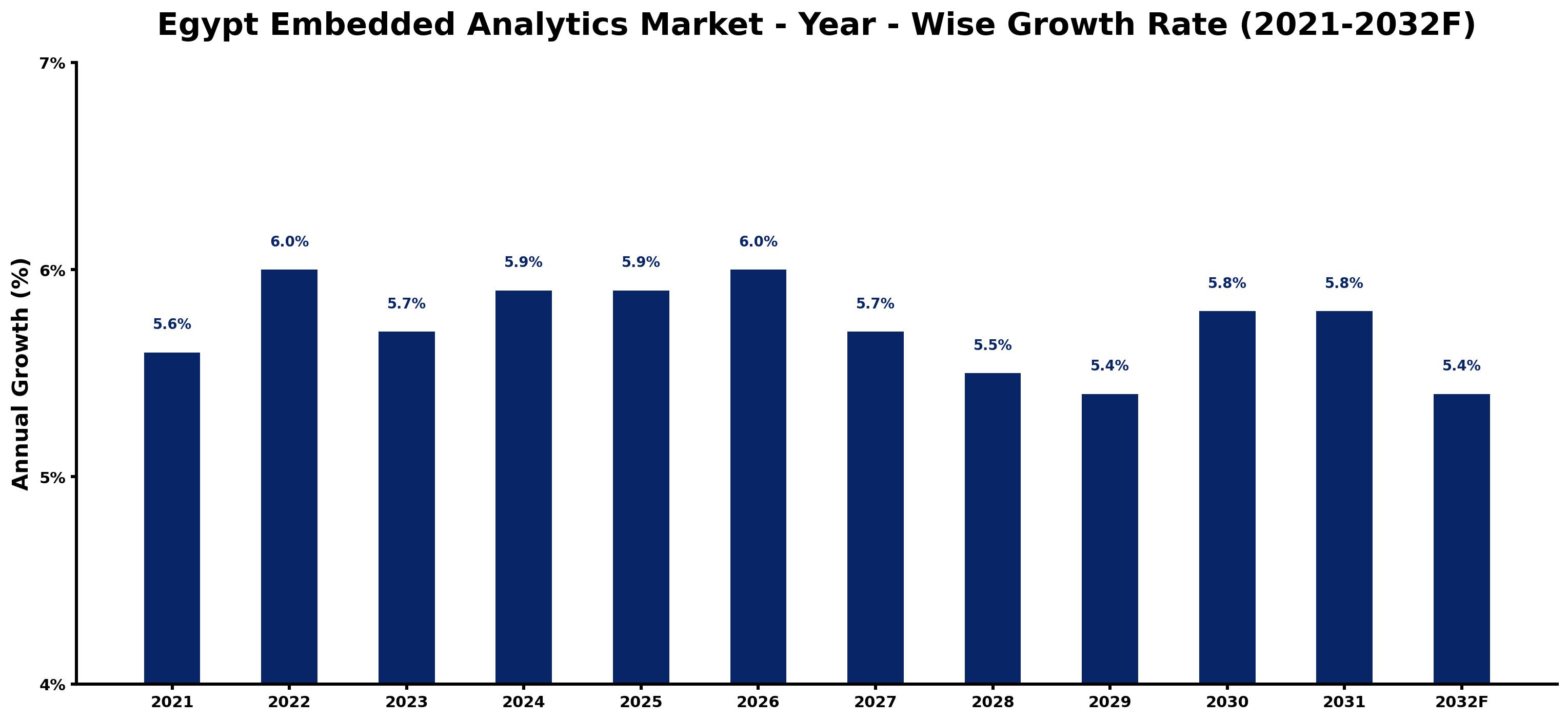 Egypt Embedded Analytics Market Year-wise Growth Rate and Key Drivers