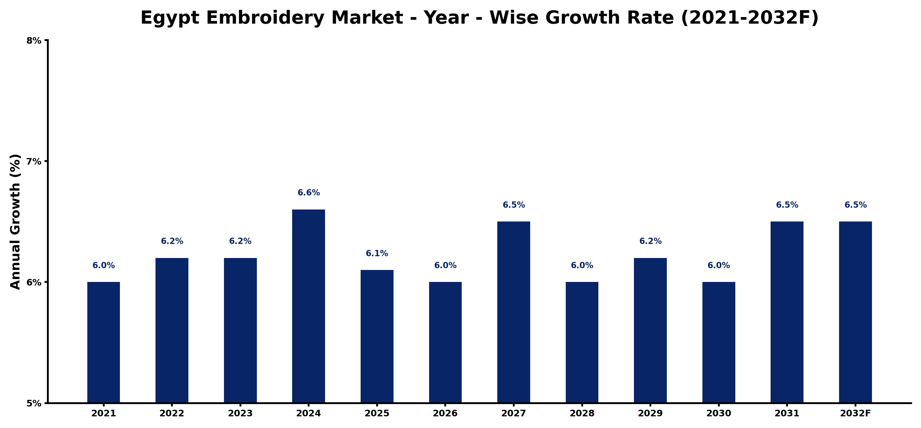Egypt Embroidery Market Year-wise Growth Rate and Key Drivers