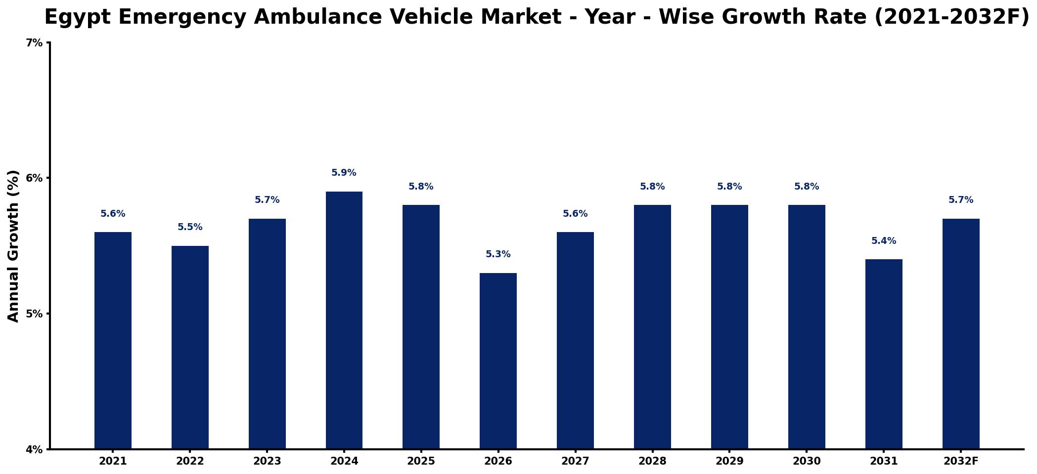 Egypt Emergency Ambulance Vehicle Market Year-wise Growth Rate and Key Drivers