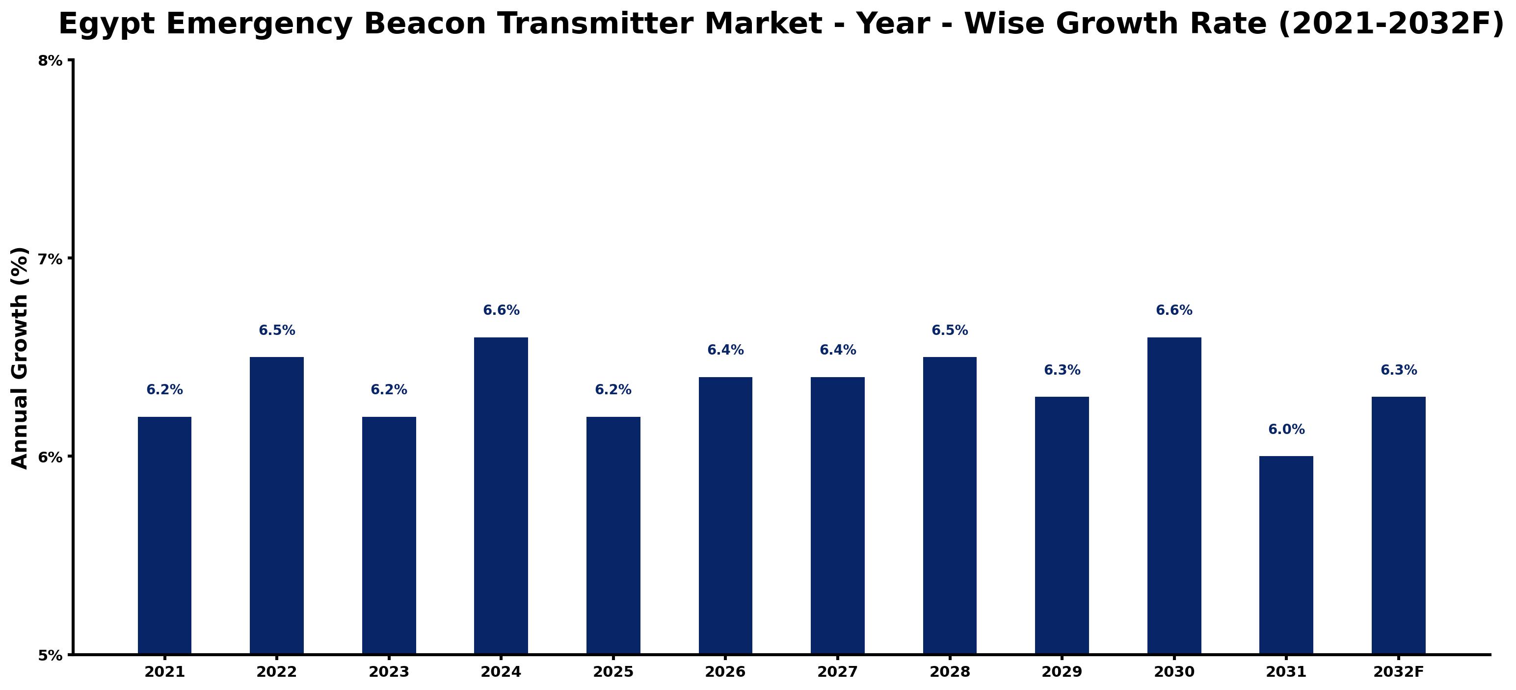 Egypt Emergency Beacon Transmitter Market Year-wise Growth Rate and Key Drivers