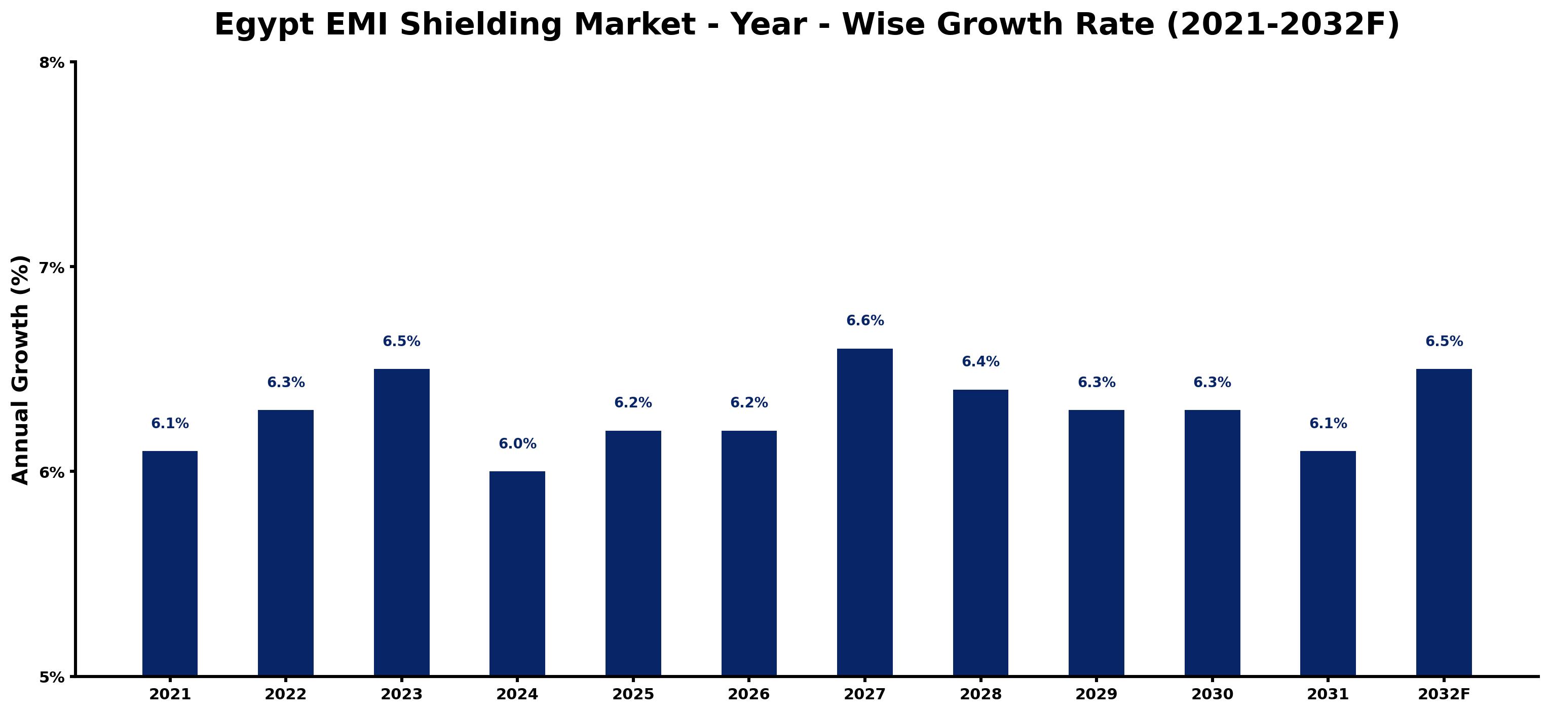 Egypt EMI Shielding Market Year-wise Growth Rate and Key Drivers