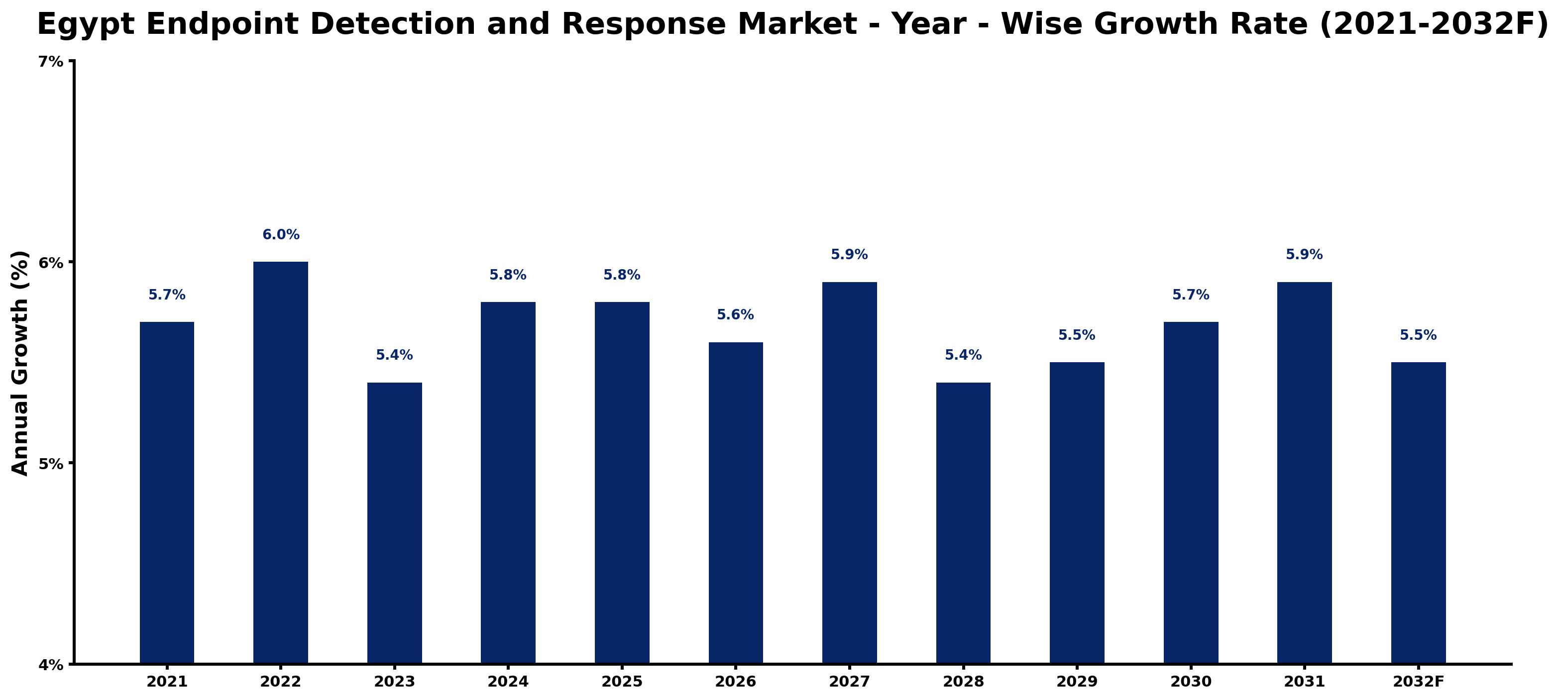 Egypt Endpoint Detection and Response Market Year-wise Growth Rate and Key Drivers