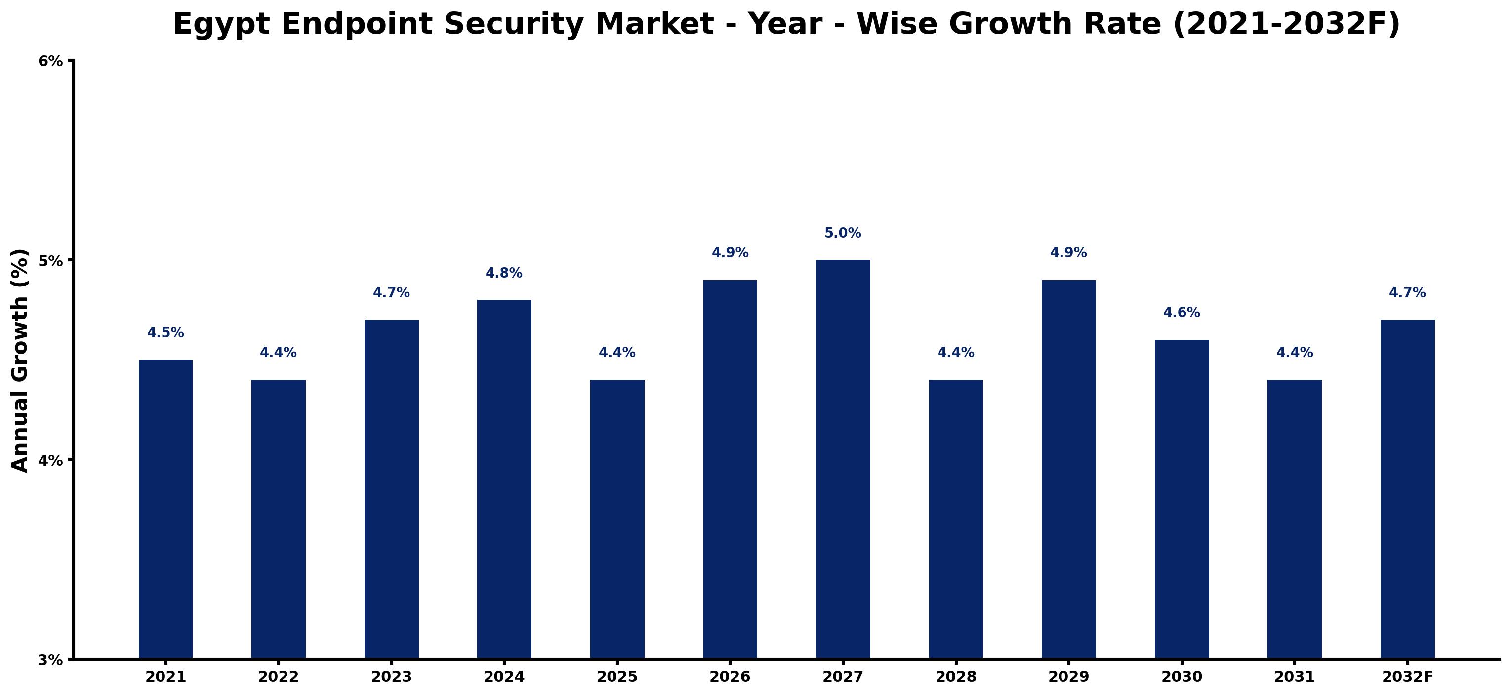 Egypt Endpoint Security Market Year-wise Growth Rate and Key Drivers