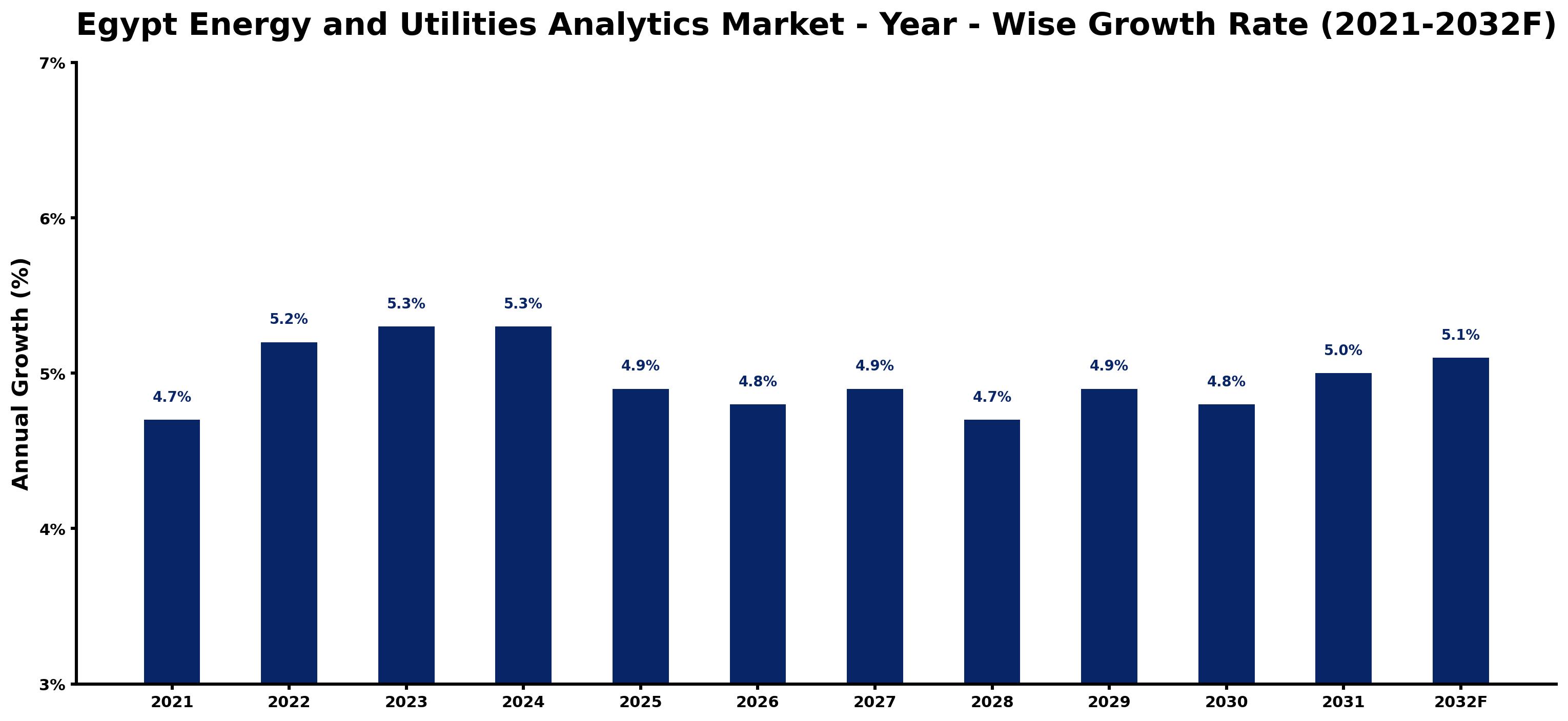Egypt Energy and Utilities Analytics Market Year-wise Growth Rate and Key Drivers