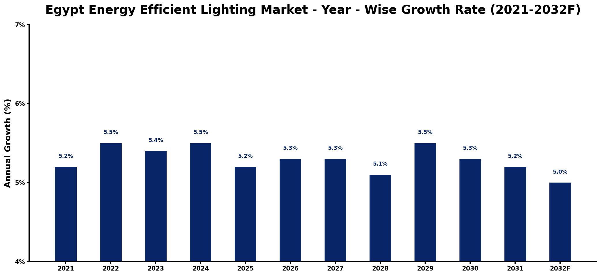 Egypt Energy Efficient Lighting Market Year-wise Growth Rate and Key Drivers