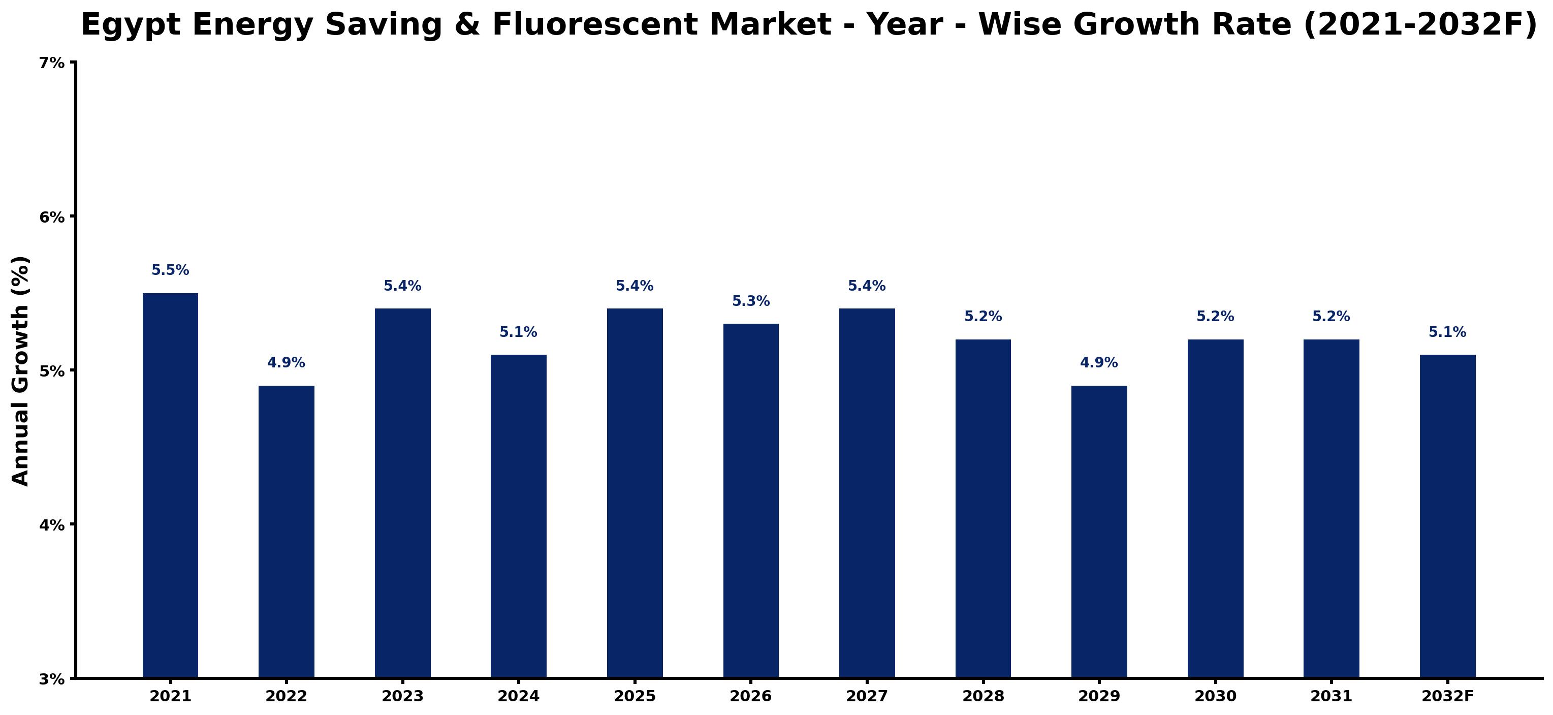 Egypt Energy Saving & Fluorescent Market Year-wise Growth Rate and Key Drivers