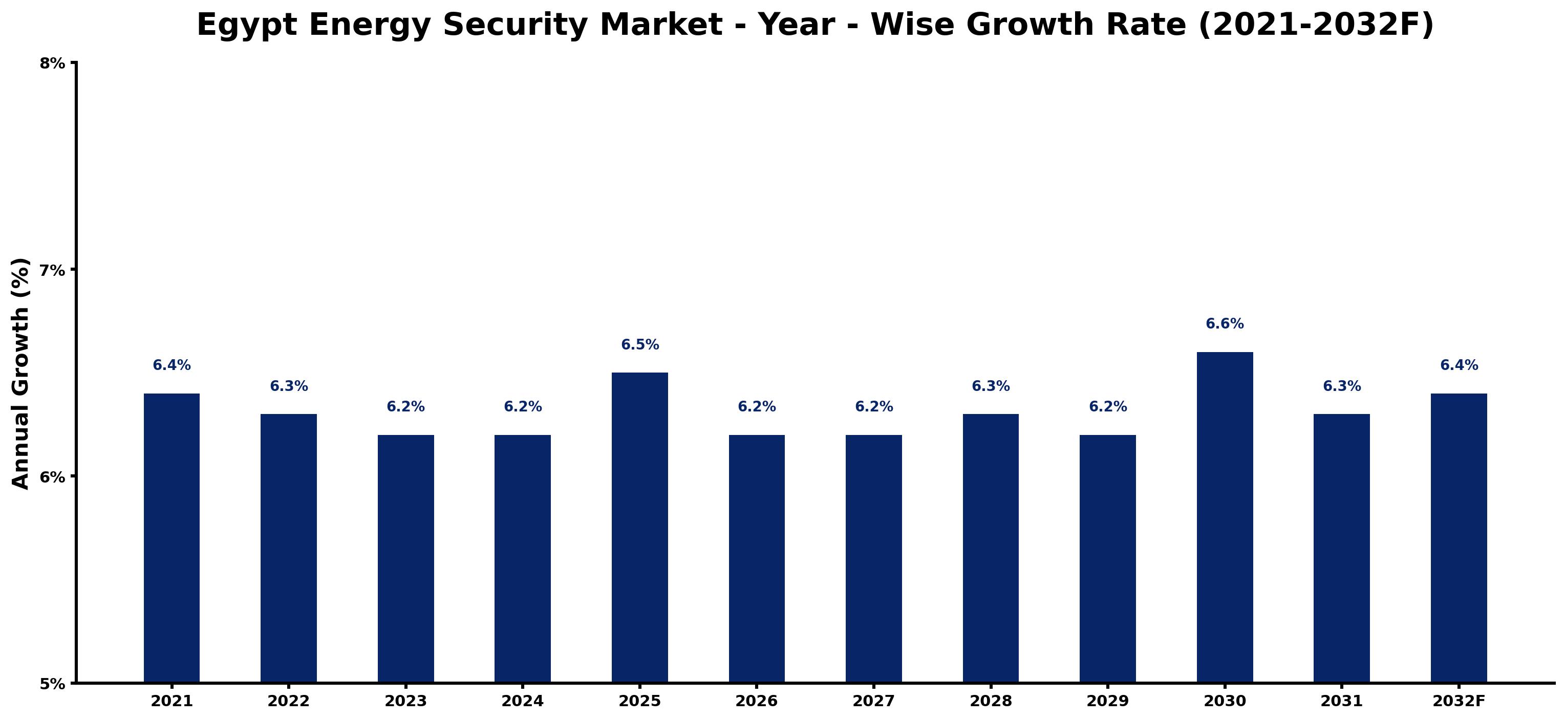 Egypt Energy Security Market Year-wise Growth Rate and Key Drivers