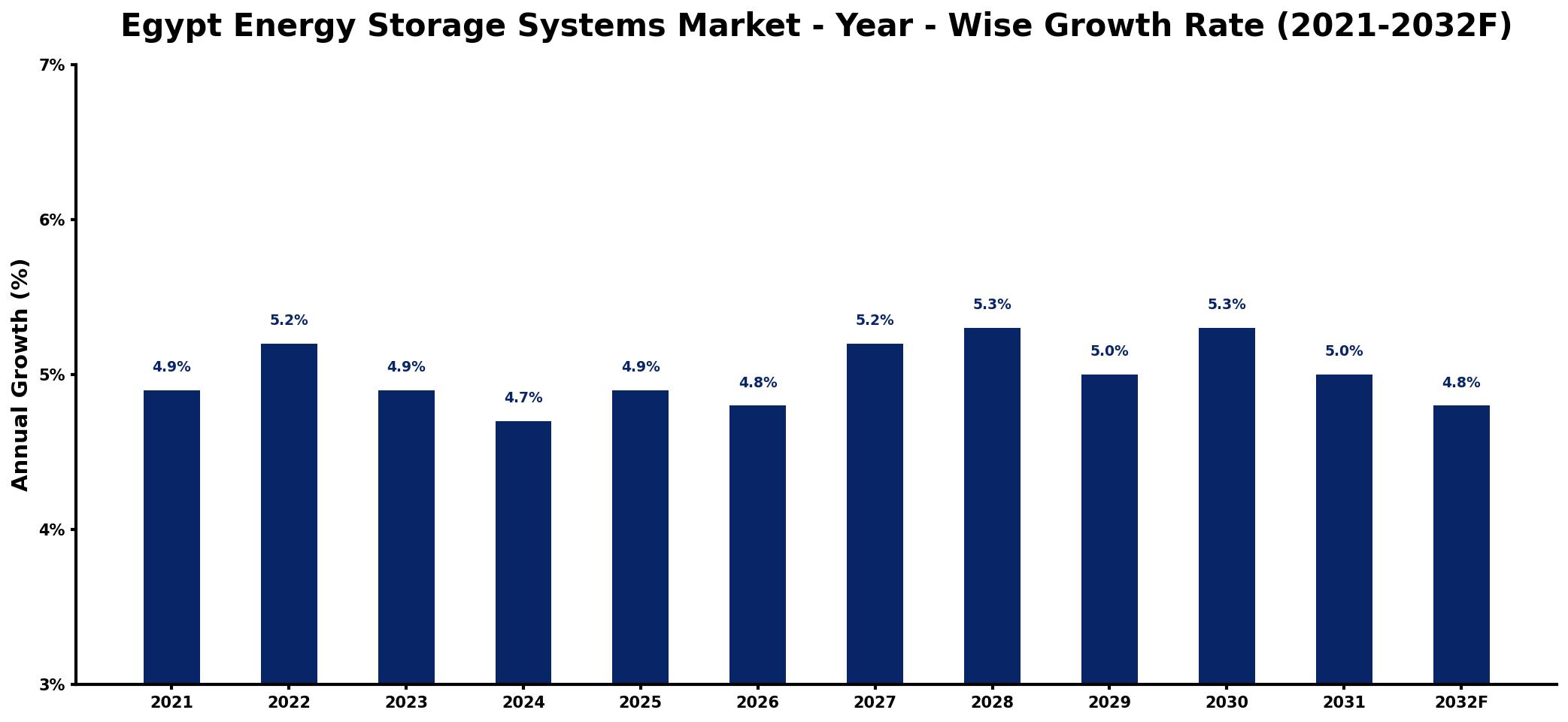 Egypt Energy Storage Systems Market Year-wise Growth Rate and Key Drivers