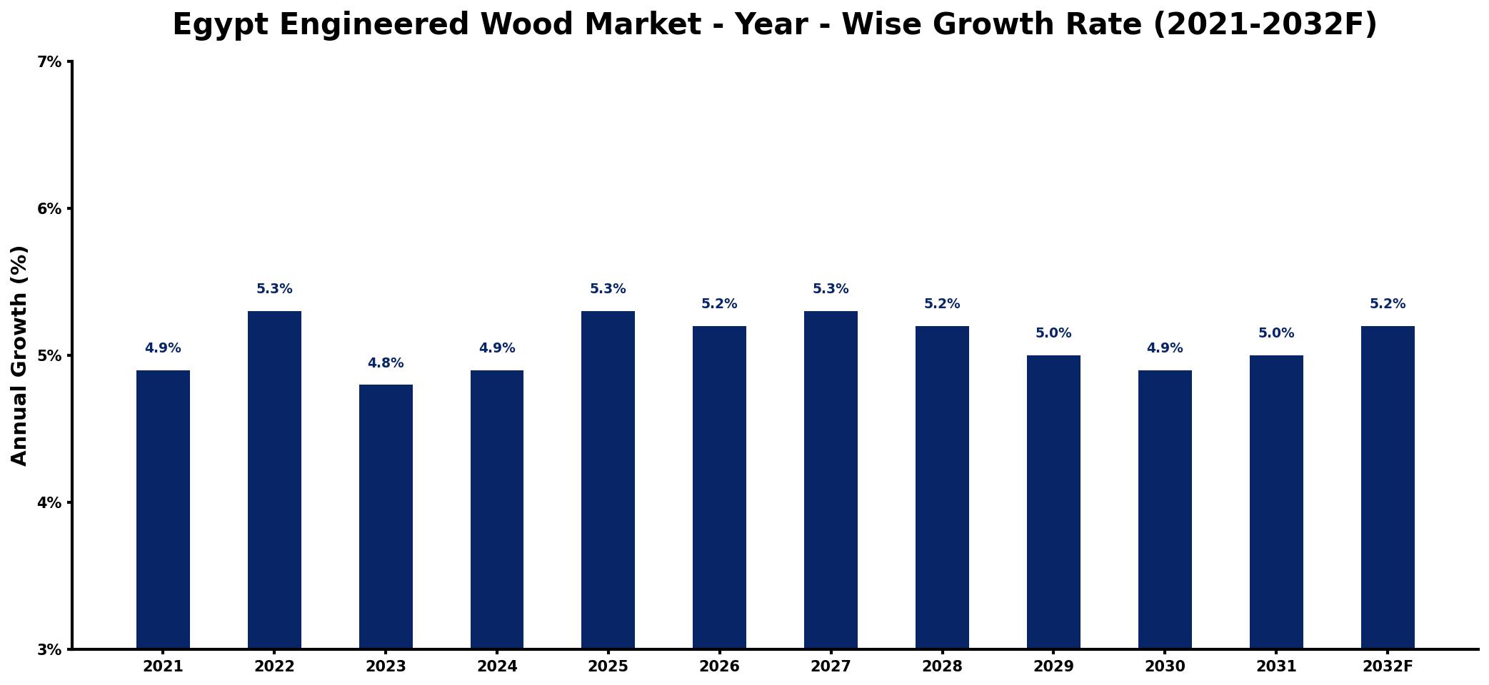 Egypt Engineered Wood Market Year-wise Growth Rate and Key Drivers