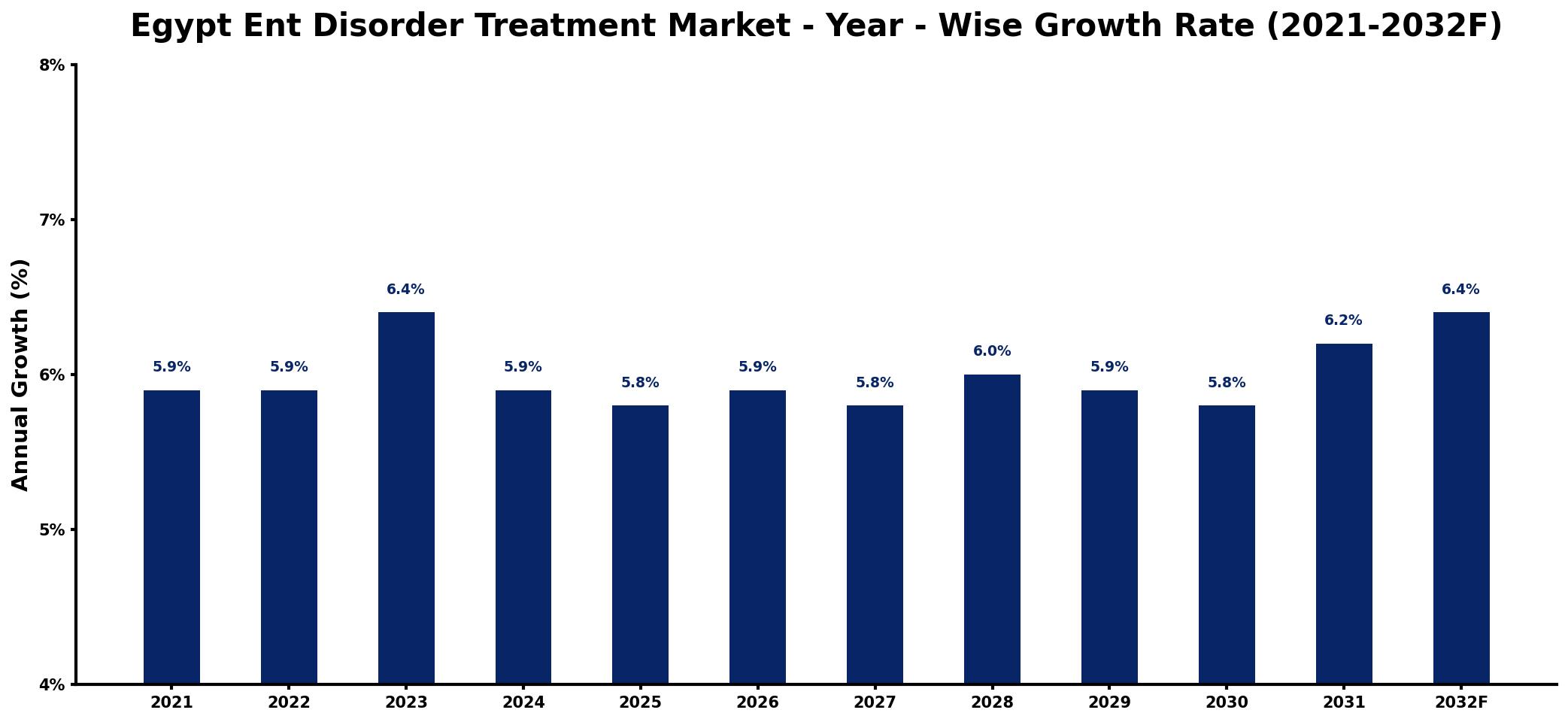 Egypt Ent Disorder Treatment Market Year-wise Growth Rate and Key Drivers