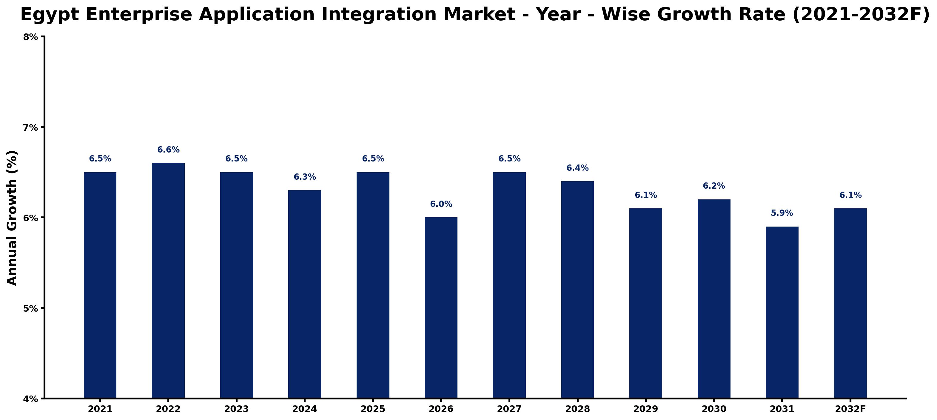 Egypt Enterprise Application Integration Market Year-wise Growth Rate and Key Drivers