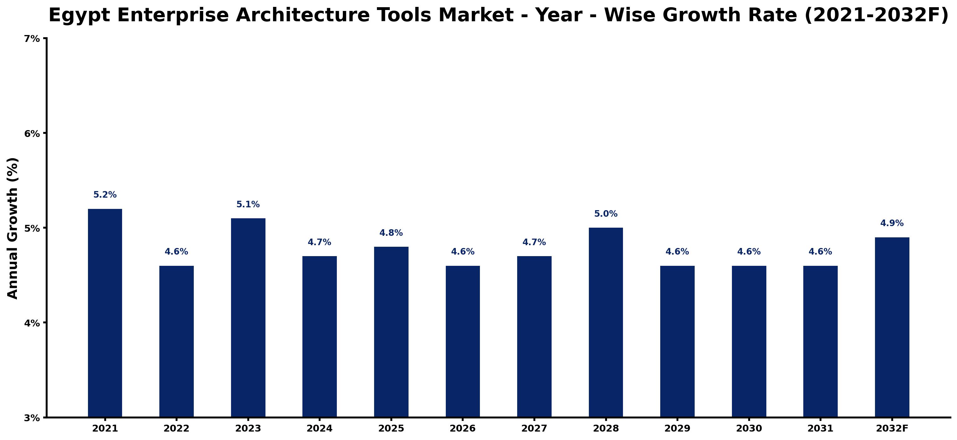 Egypt Enterprise Architecture Tools Market Year-wise Growth Rate and Key Drivers