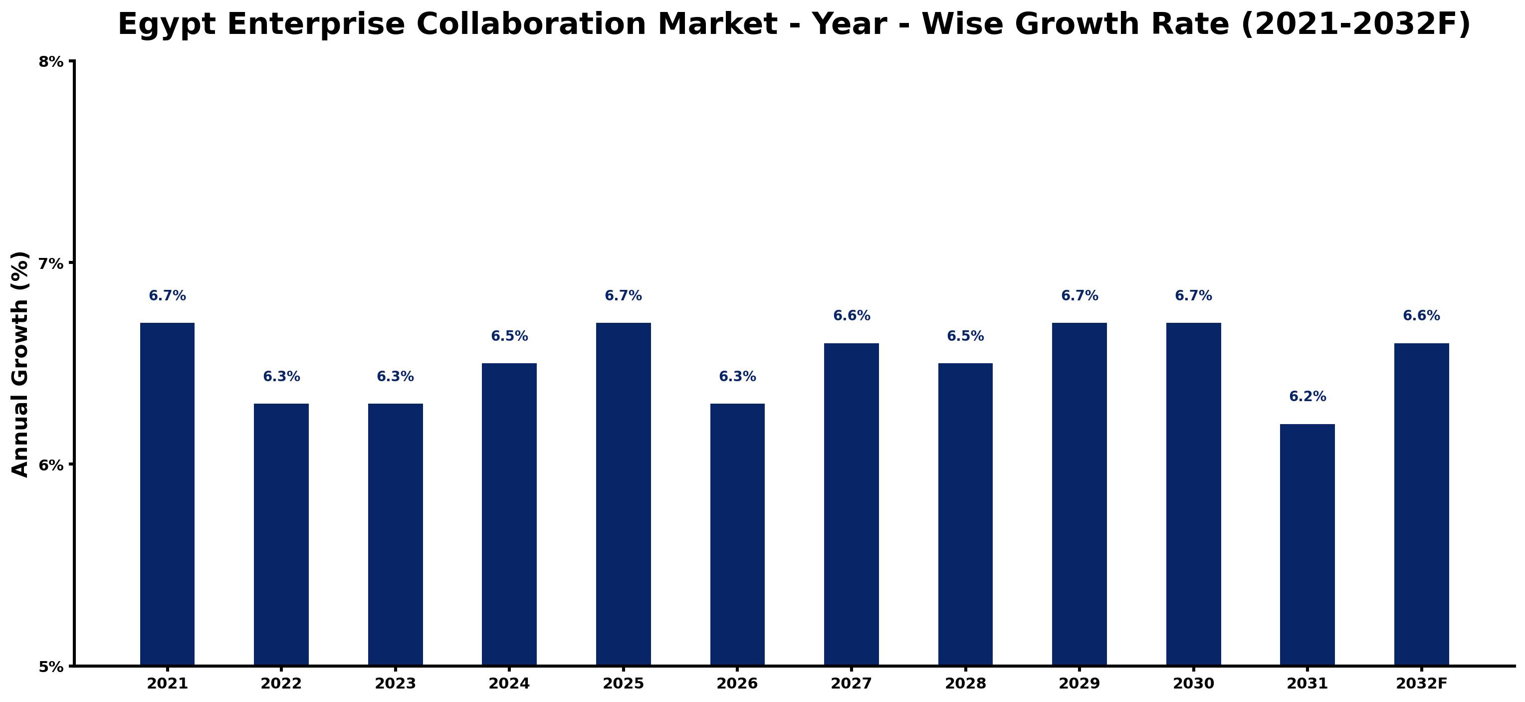 Egypt Enterprise Collaboration Market Year-wise Growth Rate and Key Drivers