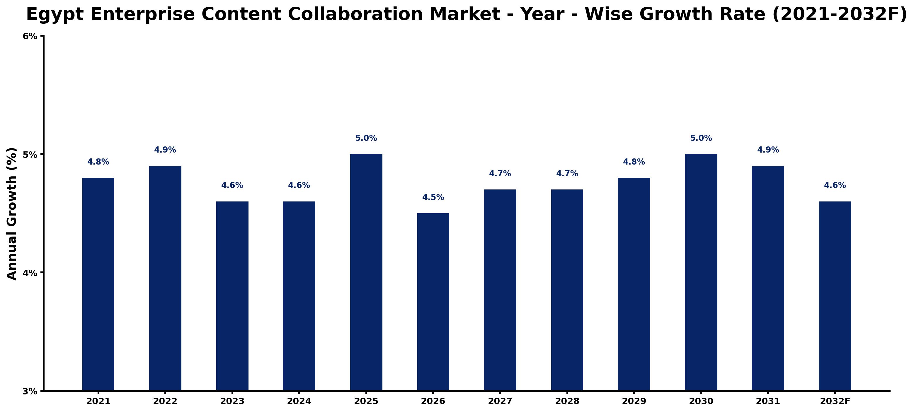 Egypt Enterprise Content Collaboration Market Year-wise Growth Rate and Key Drivers