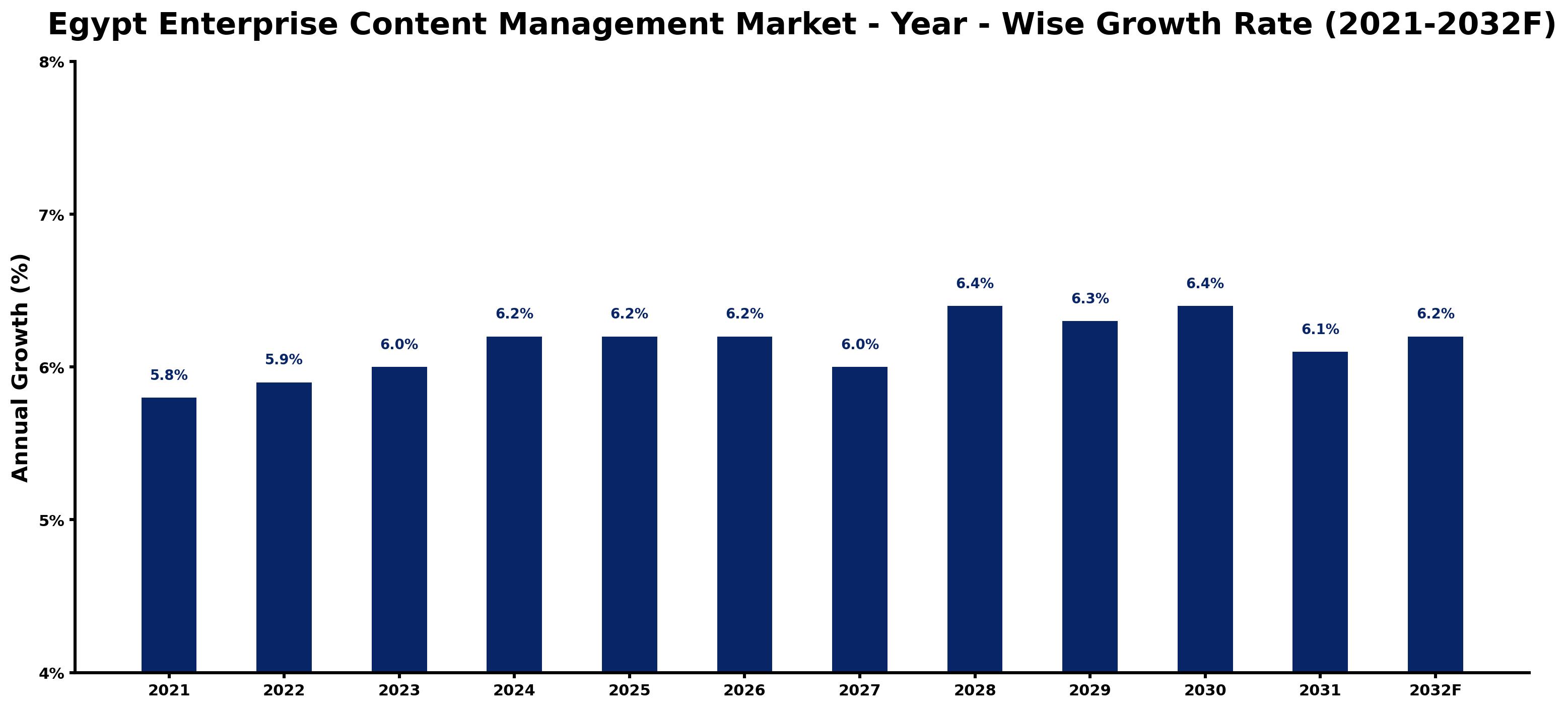 Egypt Enterprise Content Management Market Year-wise Growth Rate and Key Drivers