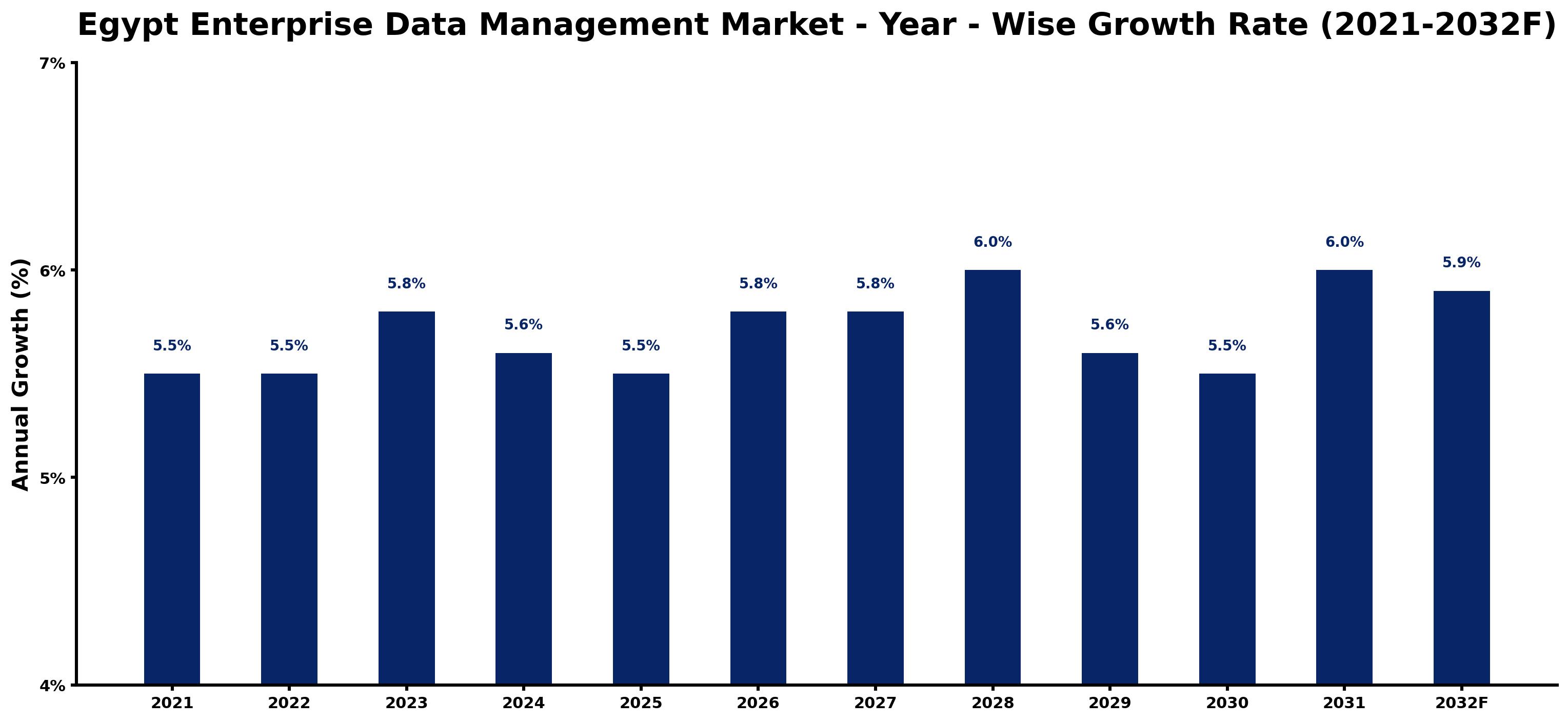 Egypt Enterprise Data Management Market Year-wise Growth Rate and Key Drivers