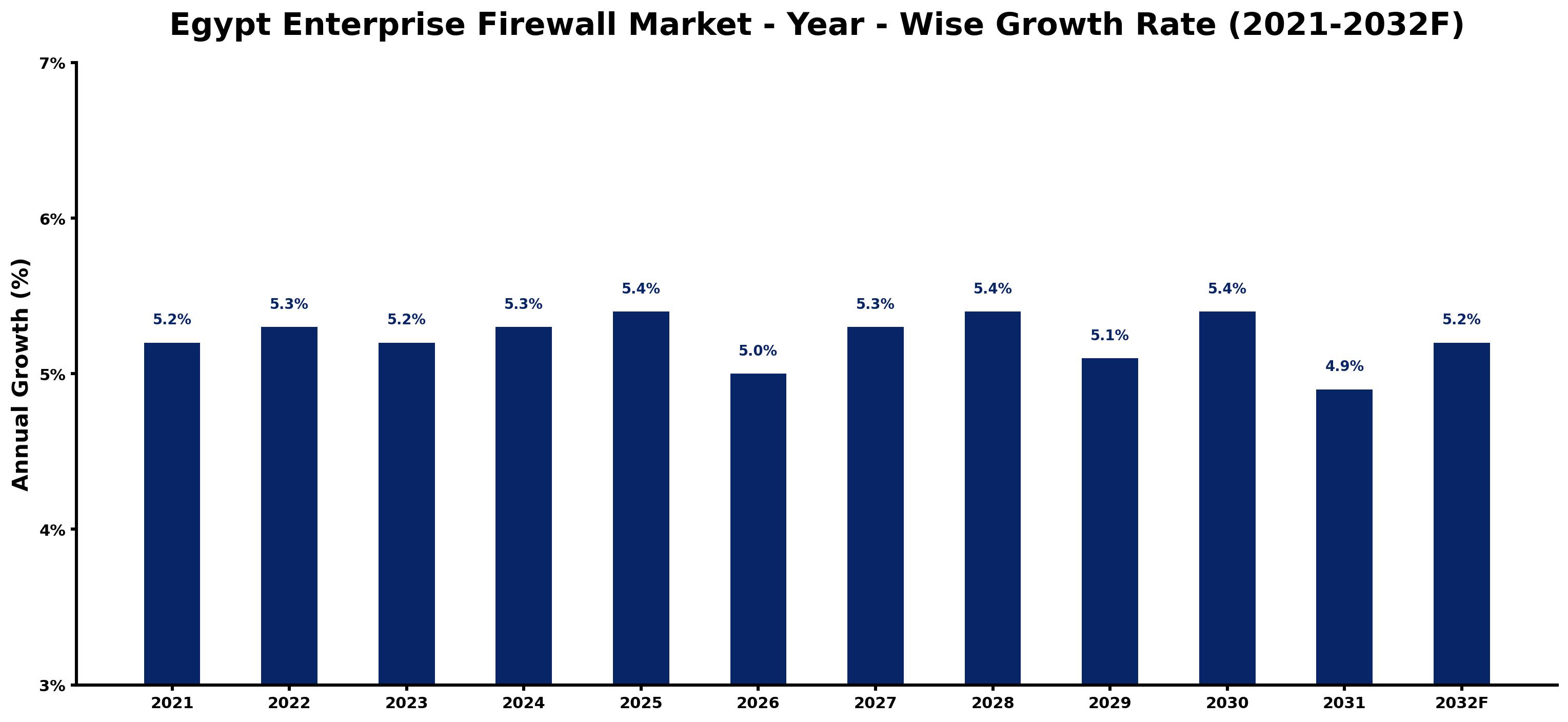Egypt Enterprise Firewall Market Year-wise Growth Rate and Key Drivers