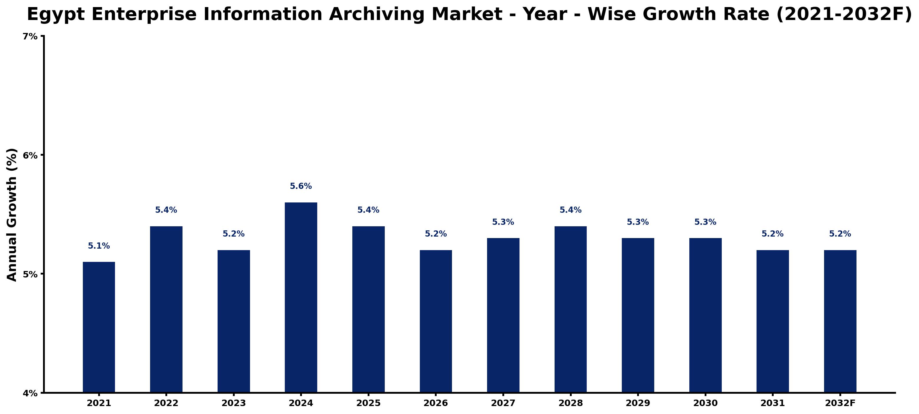 Egypt Enterprise Information Archiving Market Year-wise Growth Rate and Key Drivers
