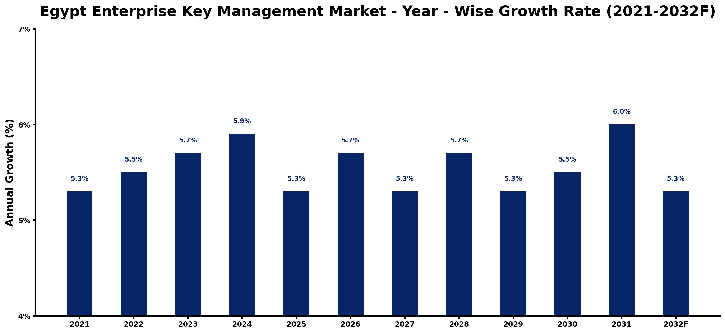 Egypt Enterprise Key Management Market Year-wise Growth Rate and Key Drivers