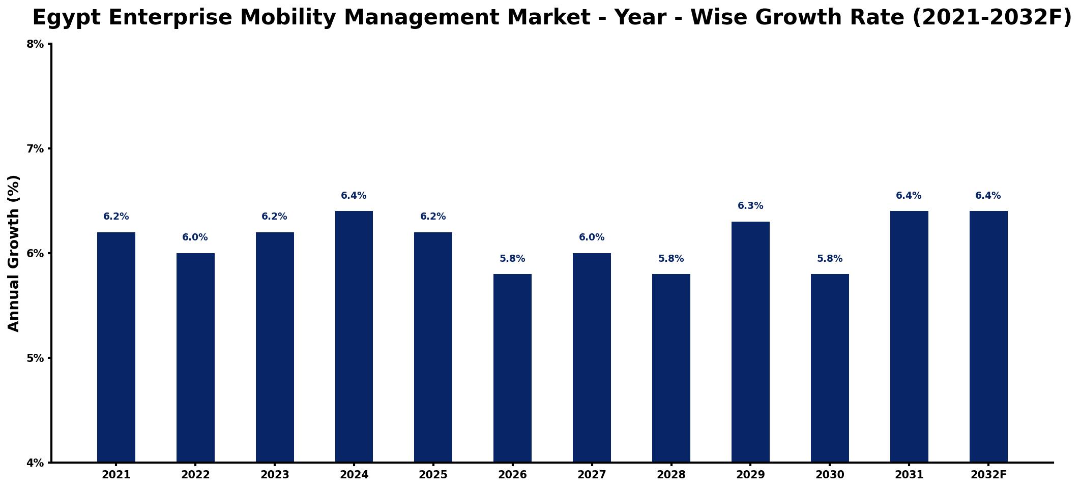 Egypt Enterprise Mobility Management Market Year-wise Growth Rate and Key Drivers