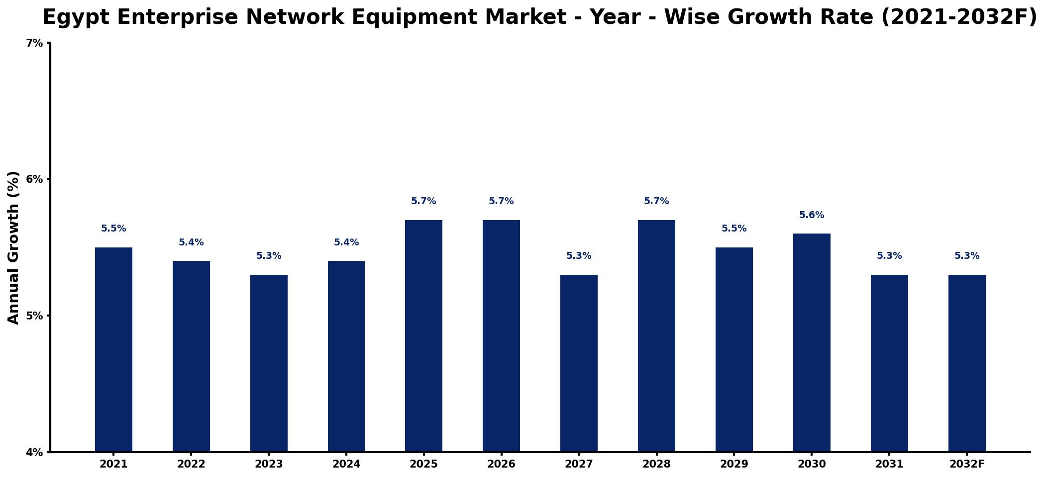 Egypt Enterprise Network Equipment Market Year-wise Growth Rate and Key Drivers