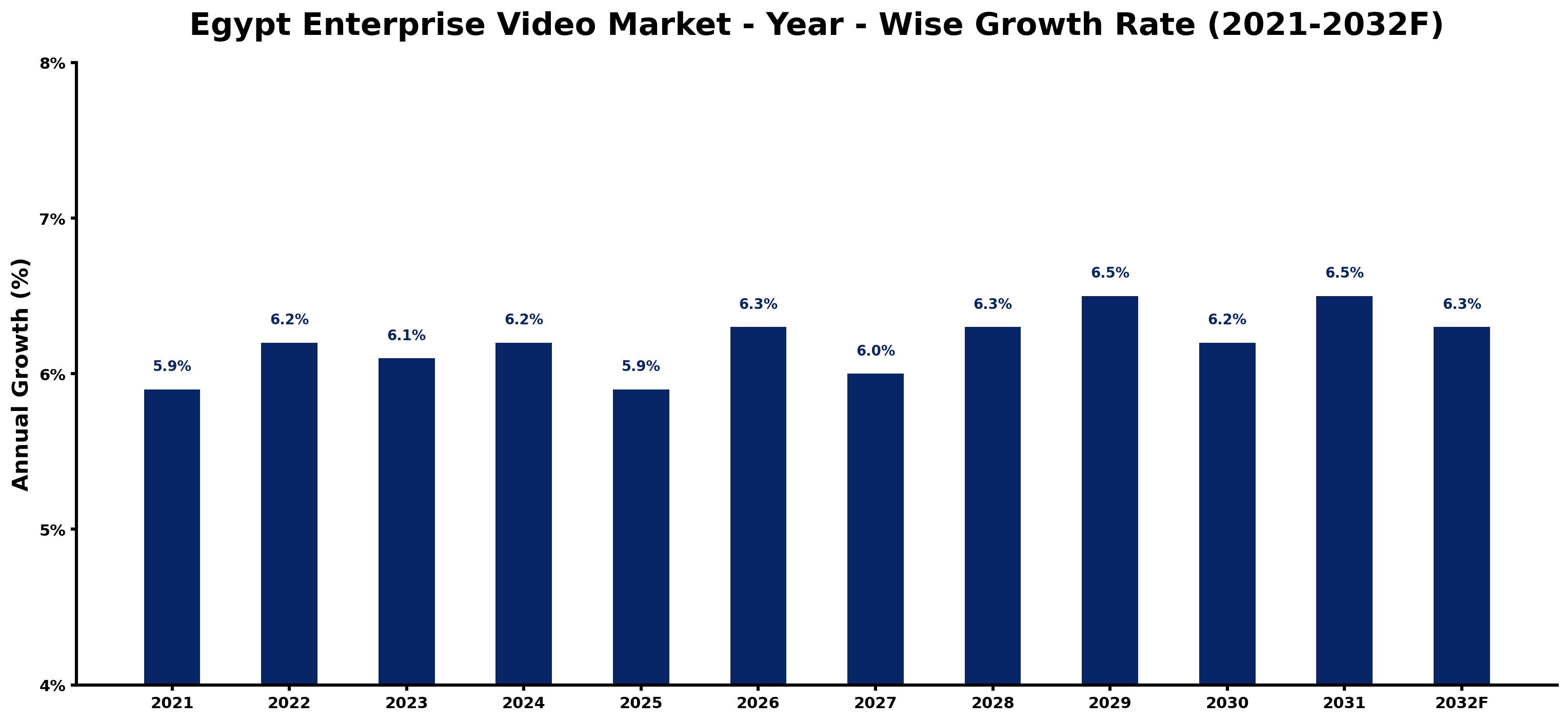 Egypt Enterprise Video Market Year-wise Growth Rate and Key Drivers
