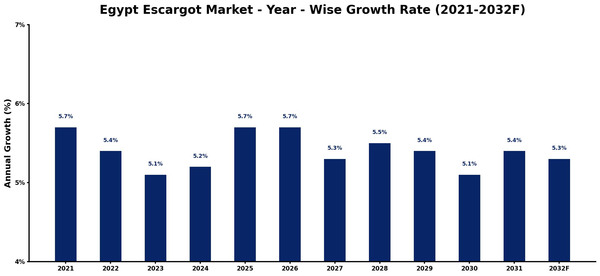 Egypt Escargot Market Year-wise Growth Rate and Key Drivers