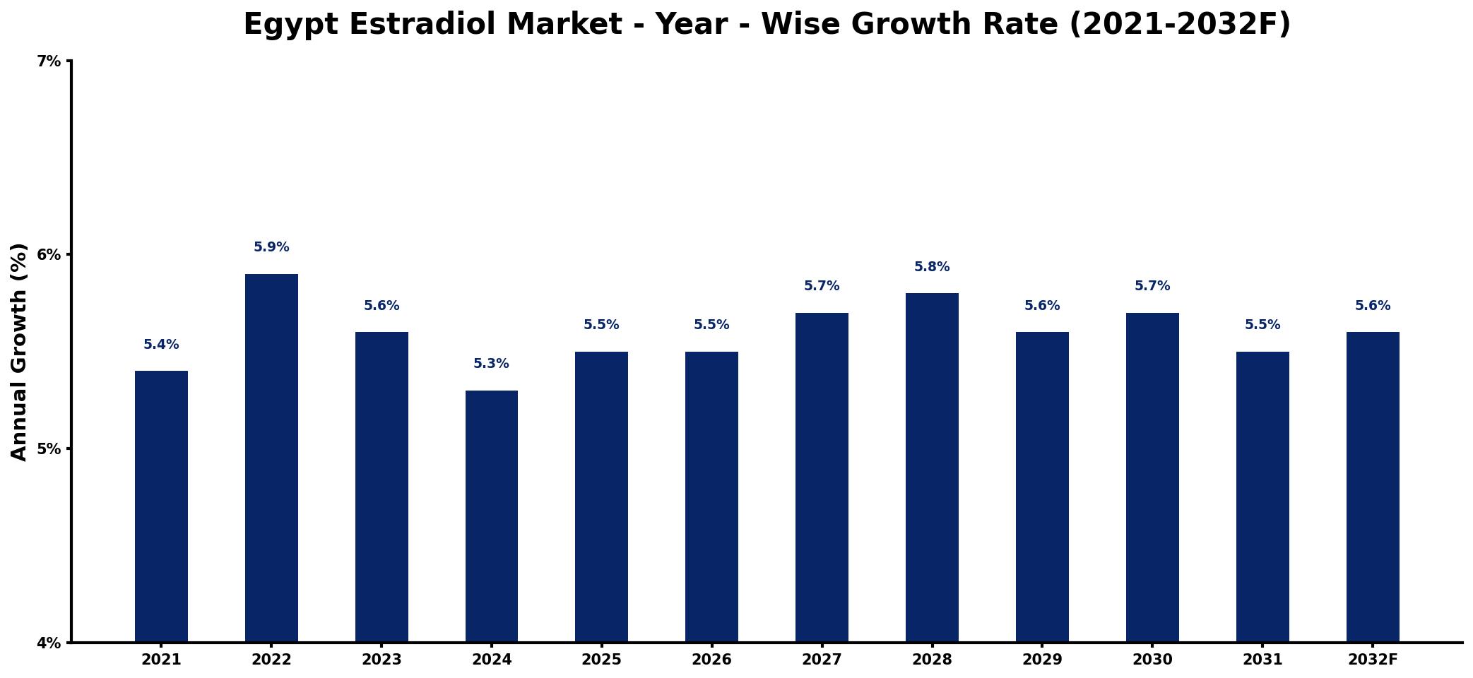 Egypt Estradiol Market Year-wise Growth Rate and Key Drivers