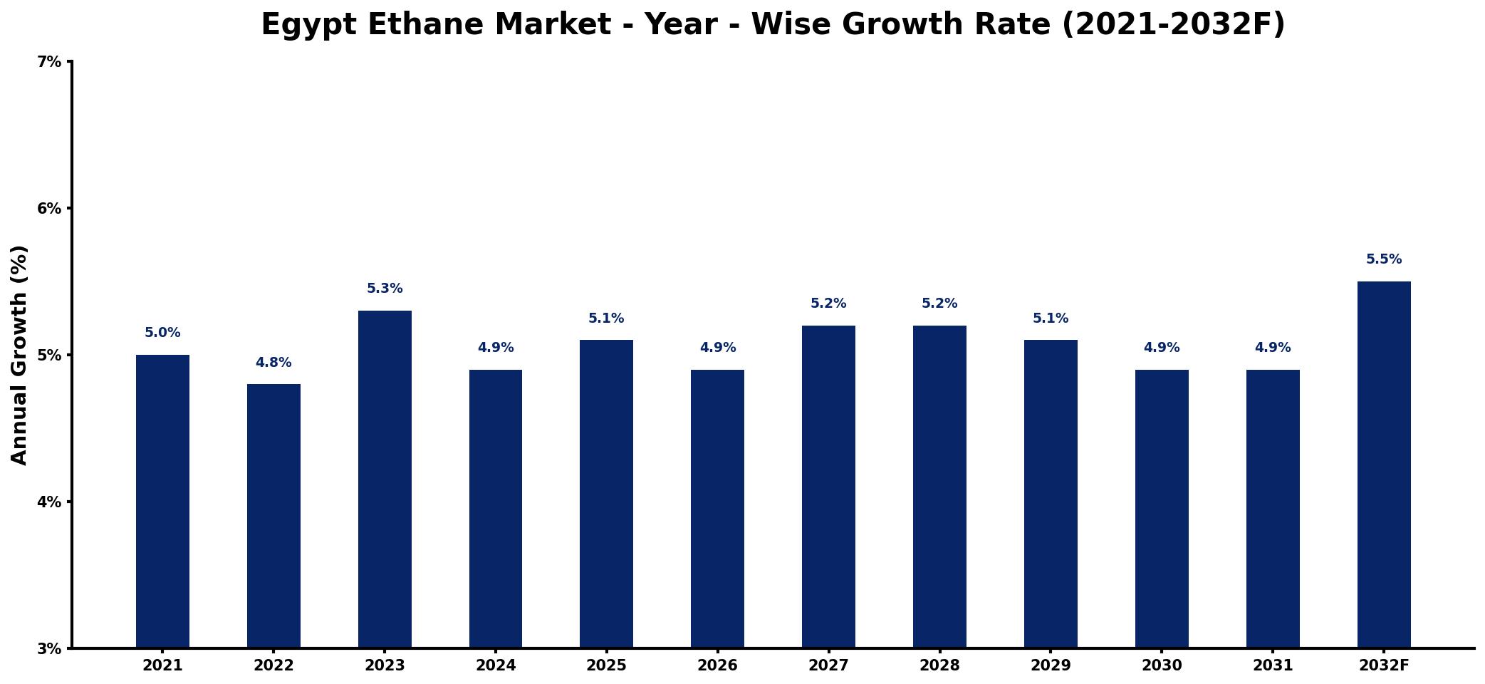 Egypt Ethane Market Year-wise Growth Rate and Key Drivers