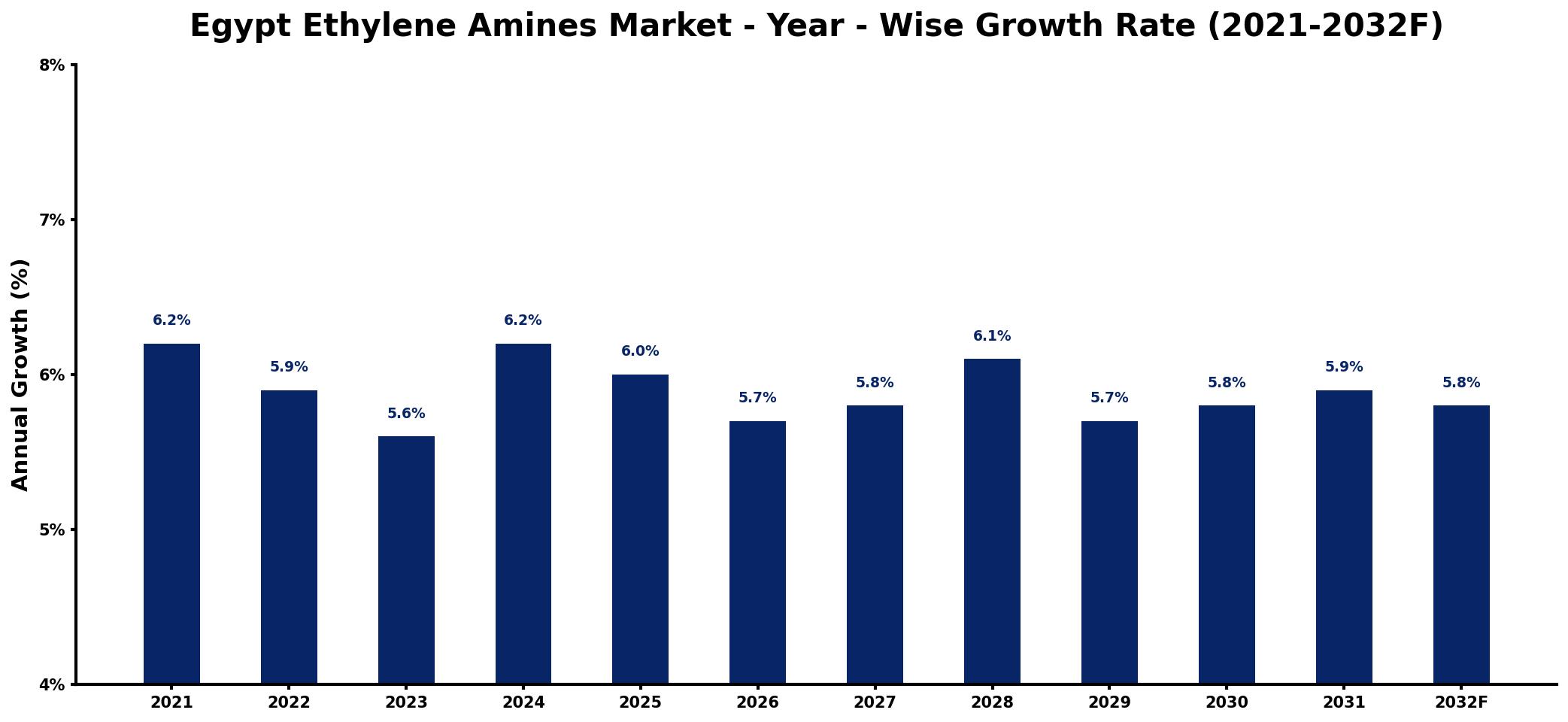 Egypt Ethylene Amines Market Year-wise Growth Rate and Key Drivers