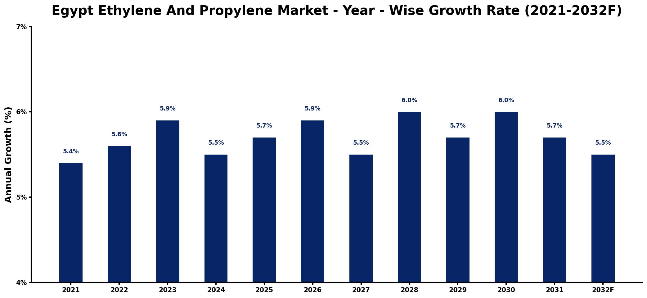 Egypt Ethylene And Propylene Market Year-wise Growth Rate and Key Drivers