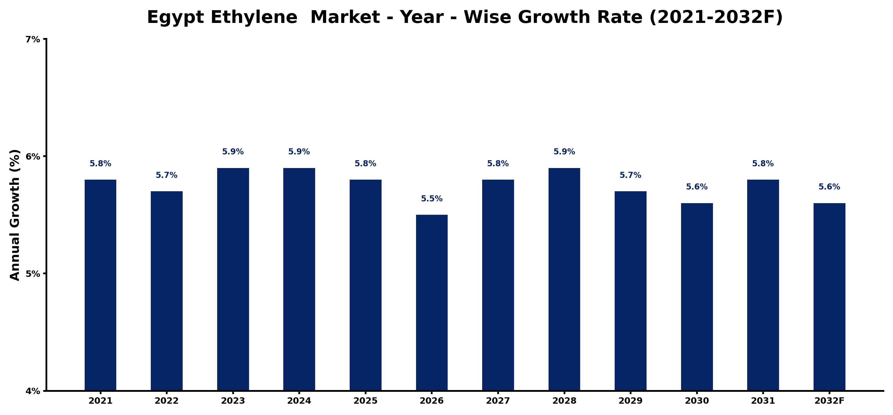 Egypt Ethylene  Market Year-wise Growth Rate and Key Drivers
