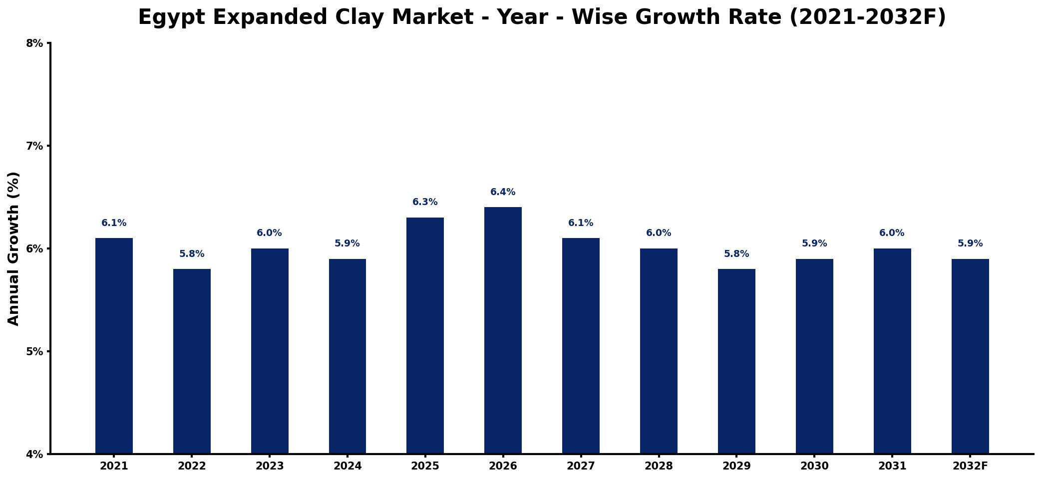 Egypt Expanded Clay Market Year-wise Growth Rate and Key Drivers