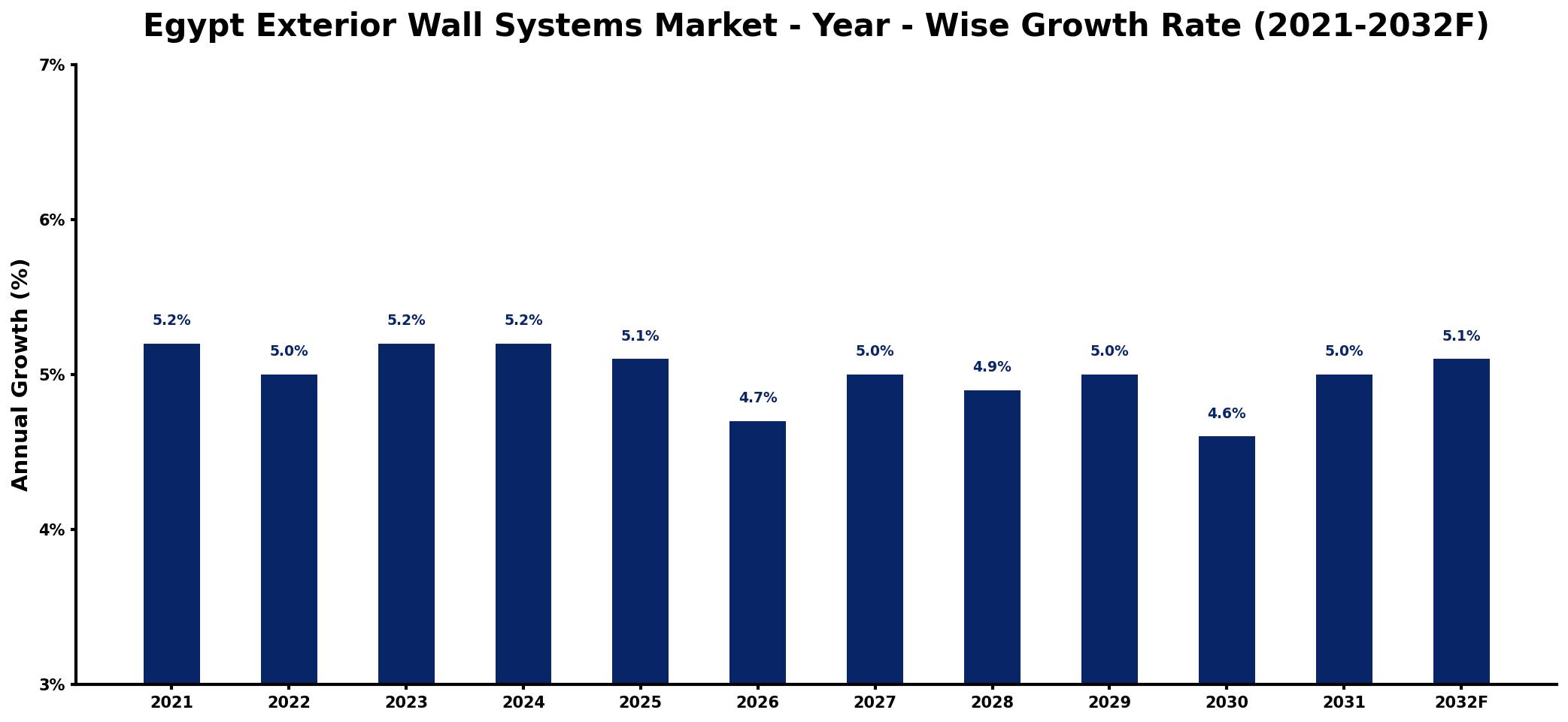 Egypt Exterior Wall Systems Market Year-wise Growth Rate and Key Drivers