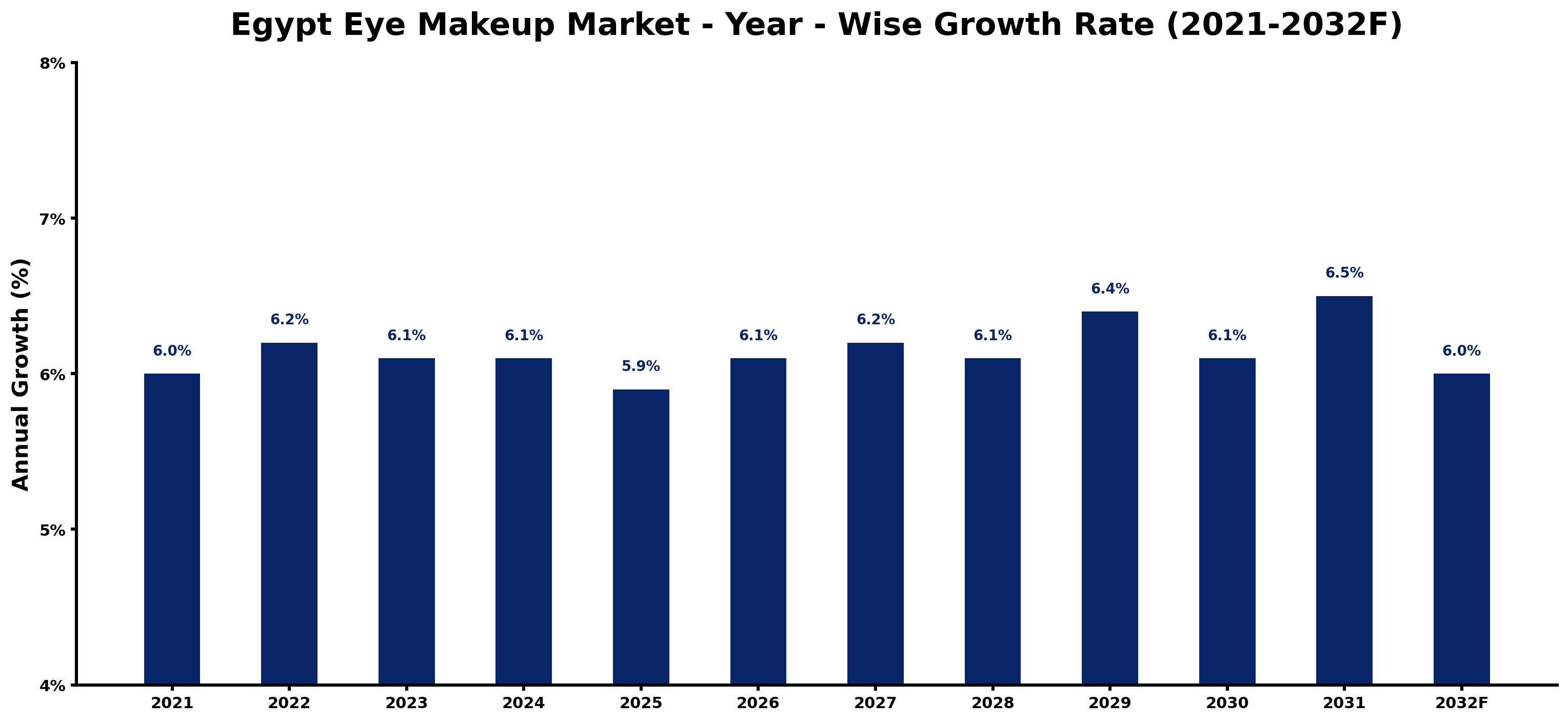 Egypt Eye Makeup Market Year-wise Growth Rate and Key Drivers