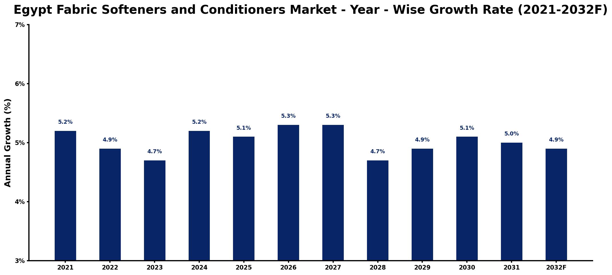 Egypt Fabric Softeners and Conditioners Market Year-wise Growth Rate and Key Drivers