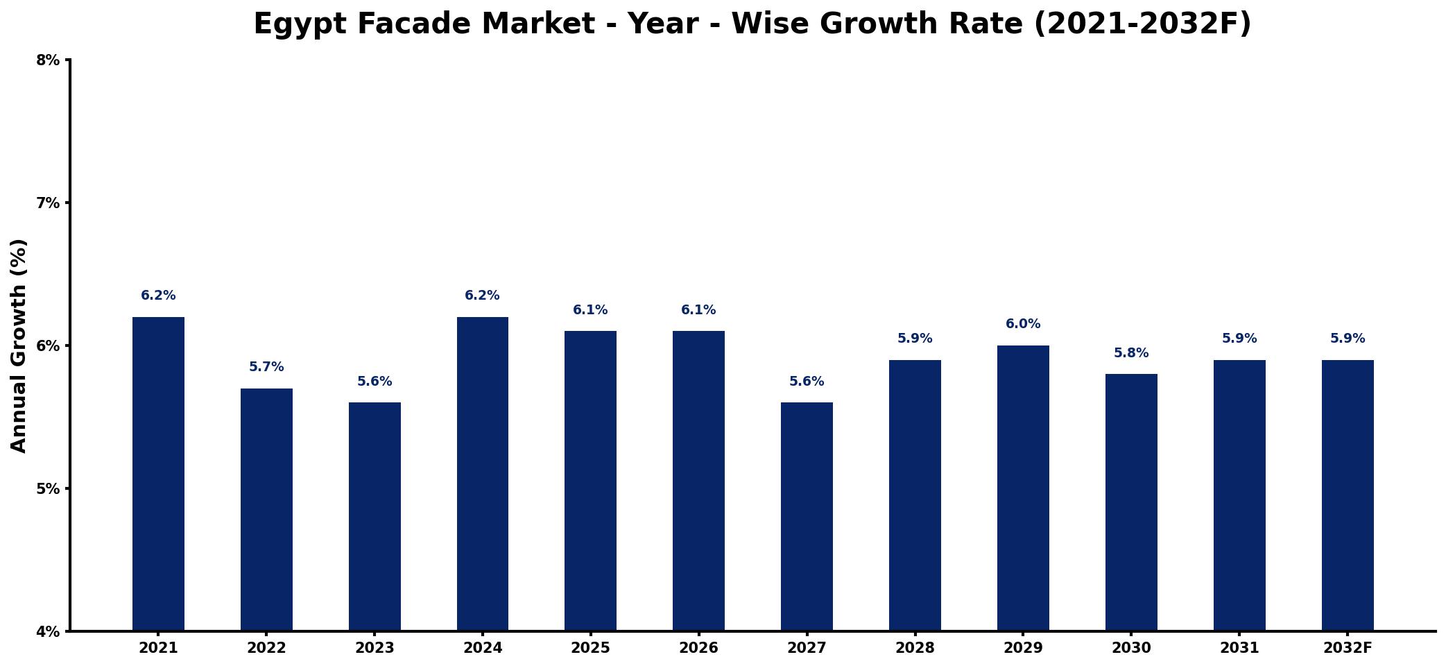 Egypt Facade Market Year-wise Growth Rate and Key Drivers