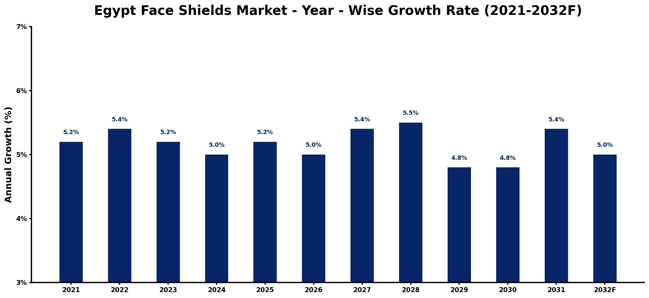Egypt Face Shields Market Year-wise Growth Rate and Key Drivers