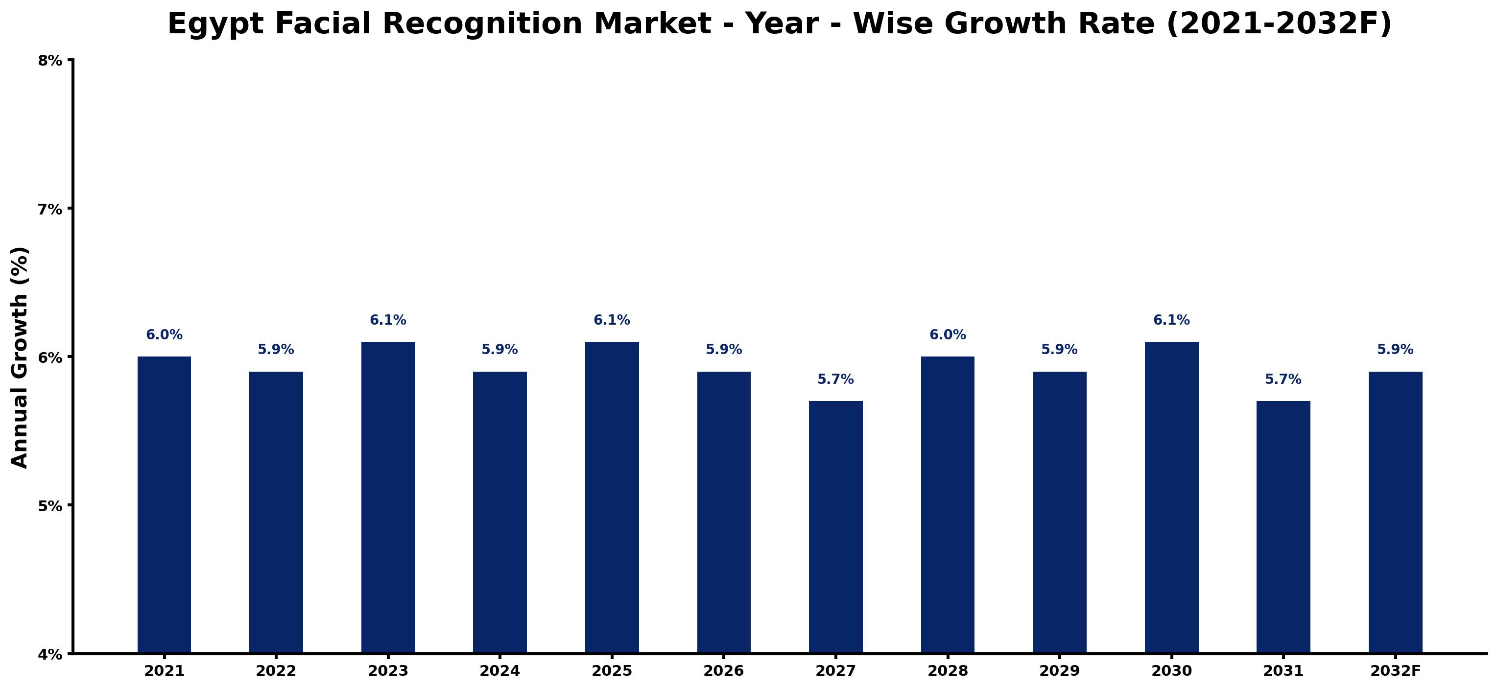 Egypt Facial Recognition Market Year-wise Growth Rate and Key Drivers