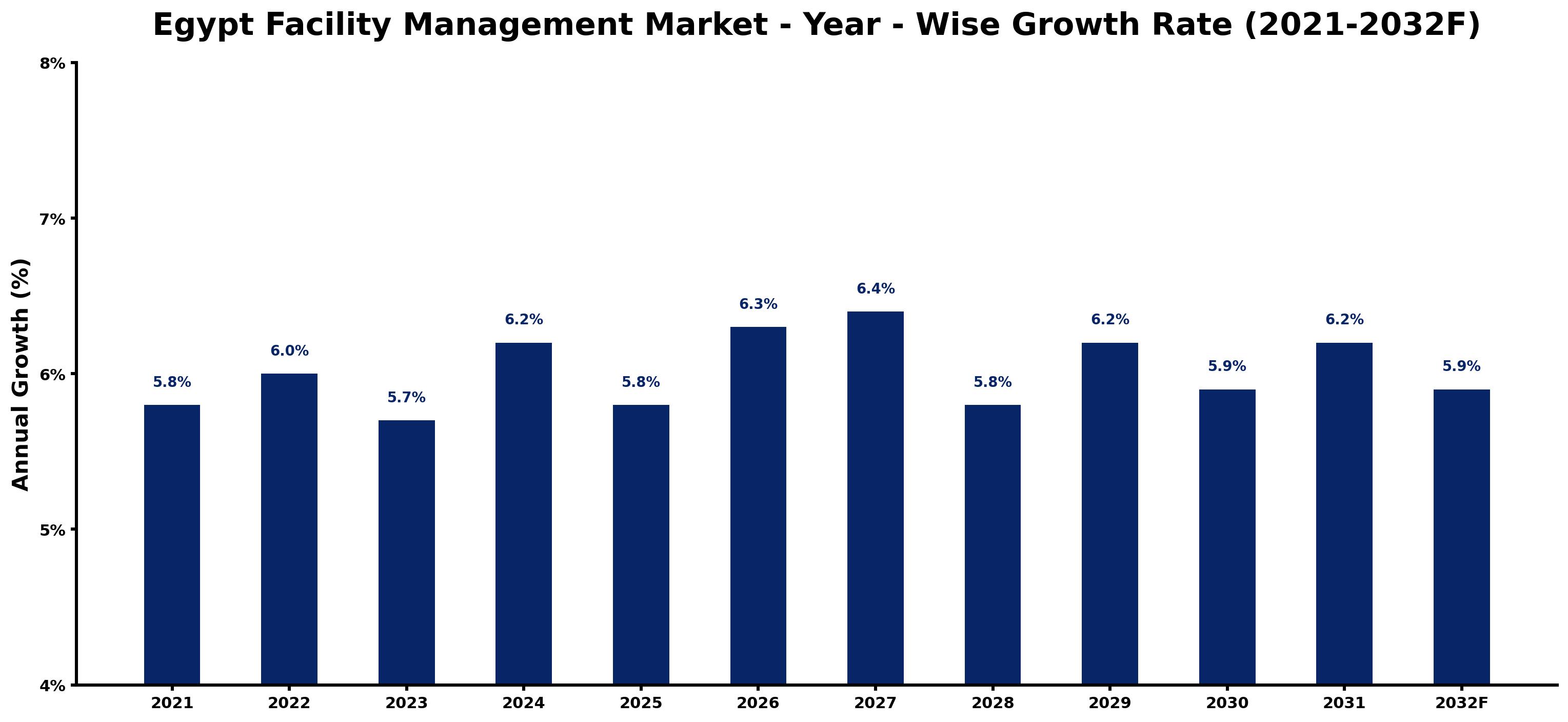 Egypt Facility Management Market Year-wise Growth Rate and Key Drivers