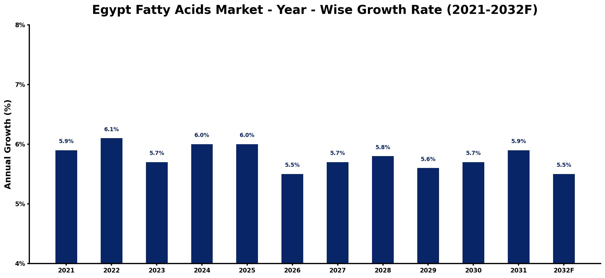 Egypt Fatty Acids Market Year-wise Growth Rate and Key Drivers