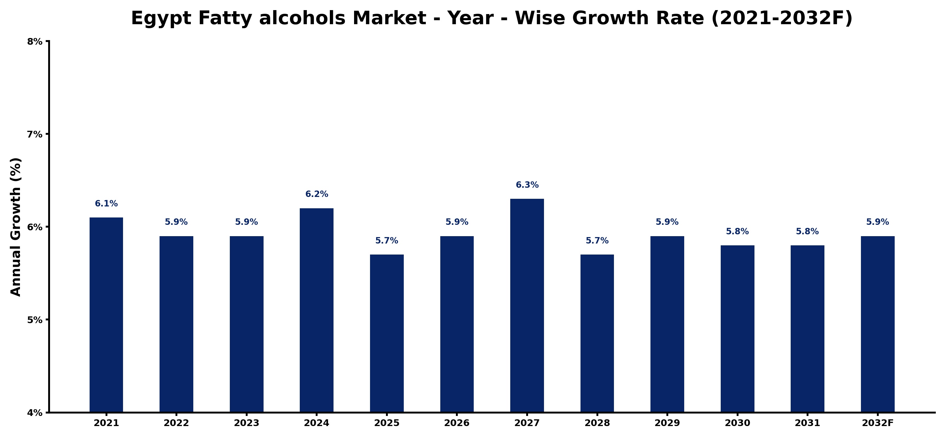 Egypt Fatty alcohols Market Year-wise Growth Rate and Key Drivers